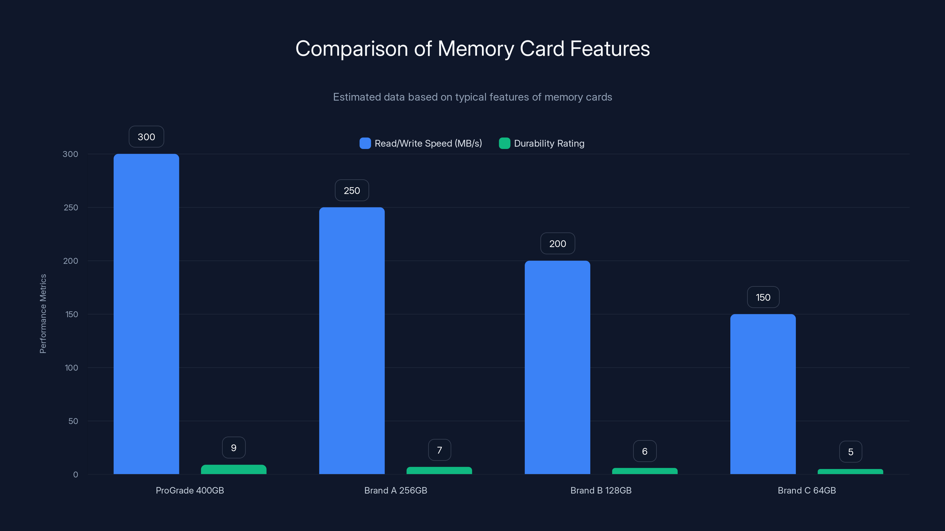 Comparison of Memory Card Features
