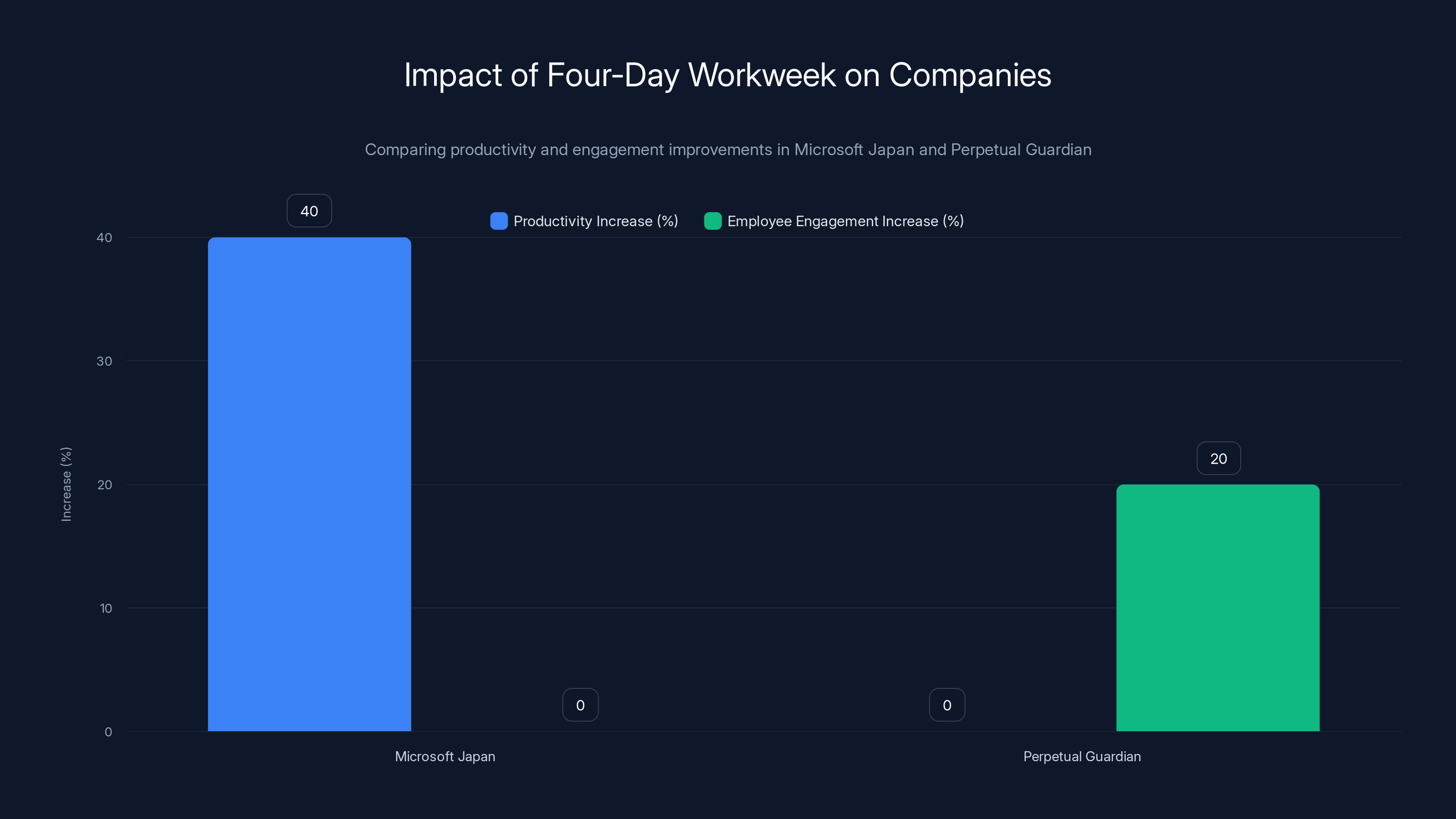 Impact of Four-Day Workweek on Companies