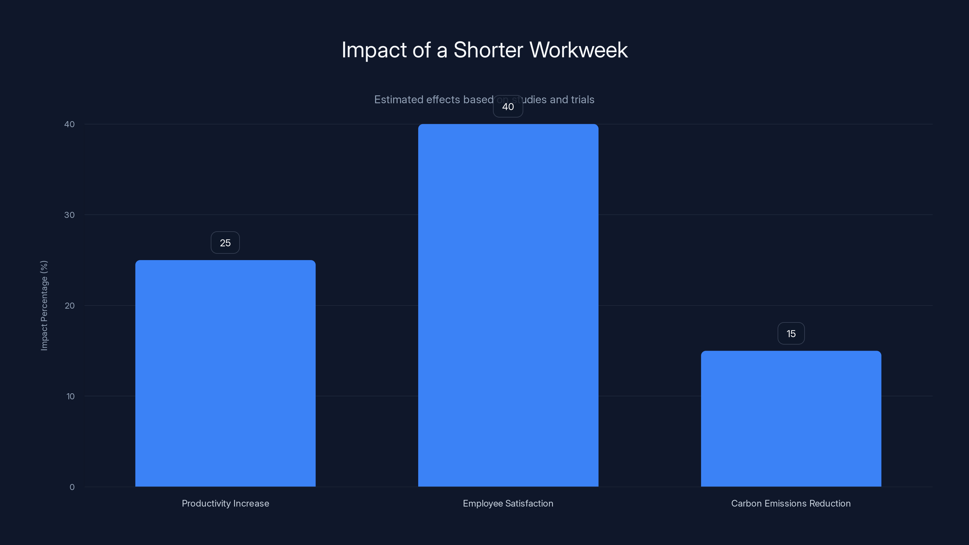 Impact of a Shorter Workweek