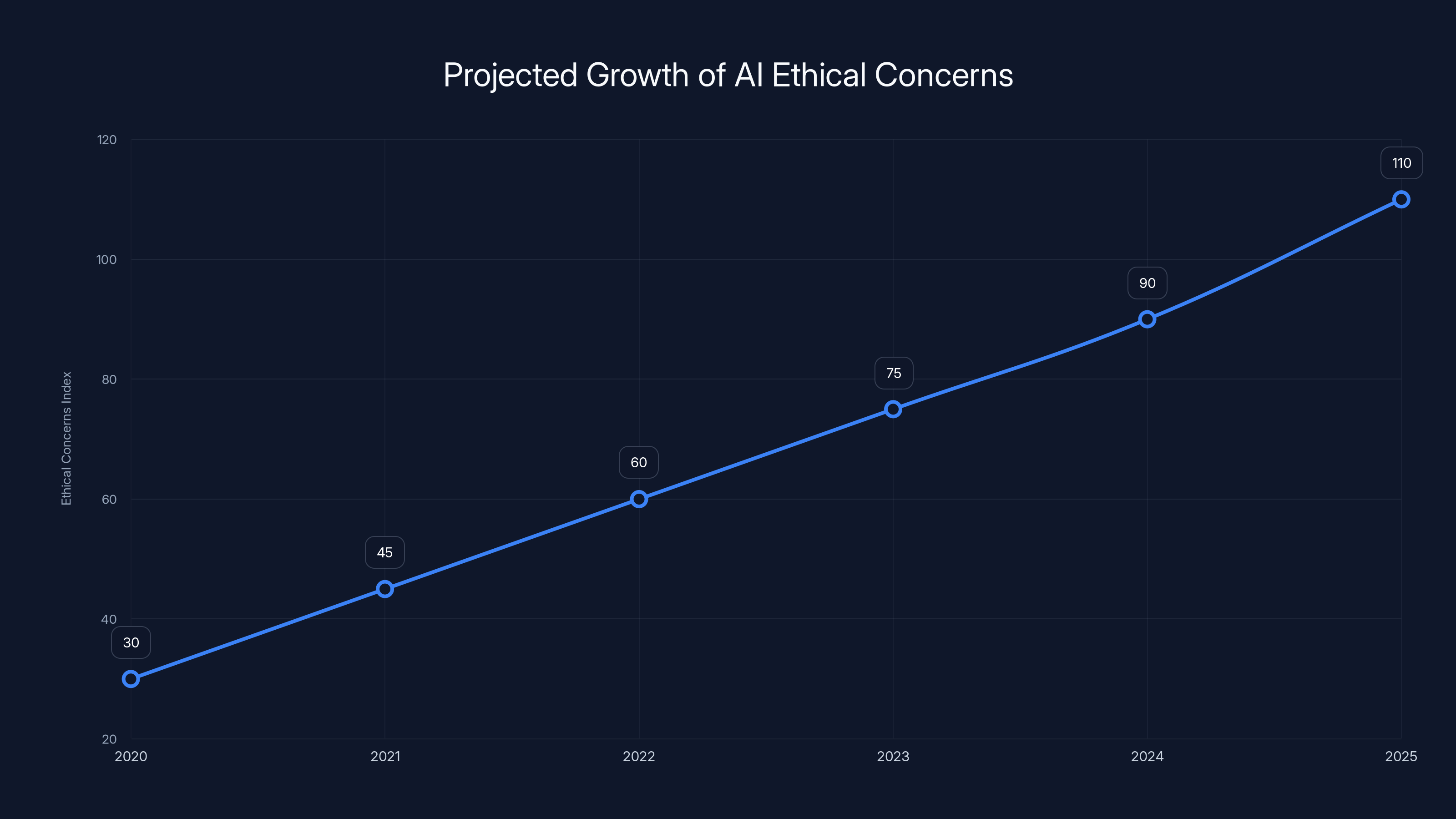 Projected Growth of AI Ethical Concerns