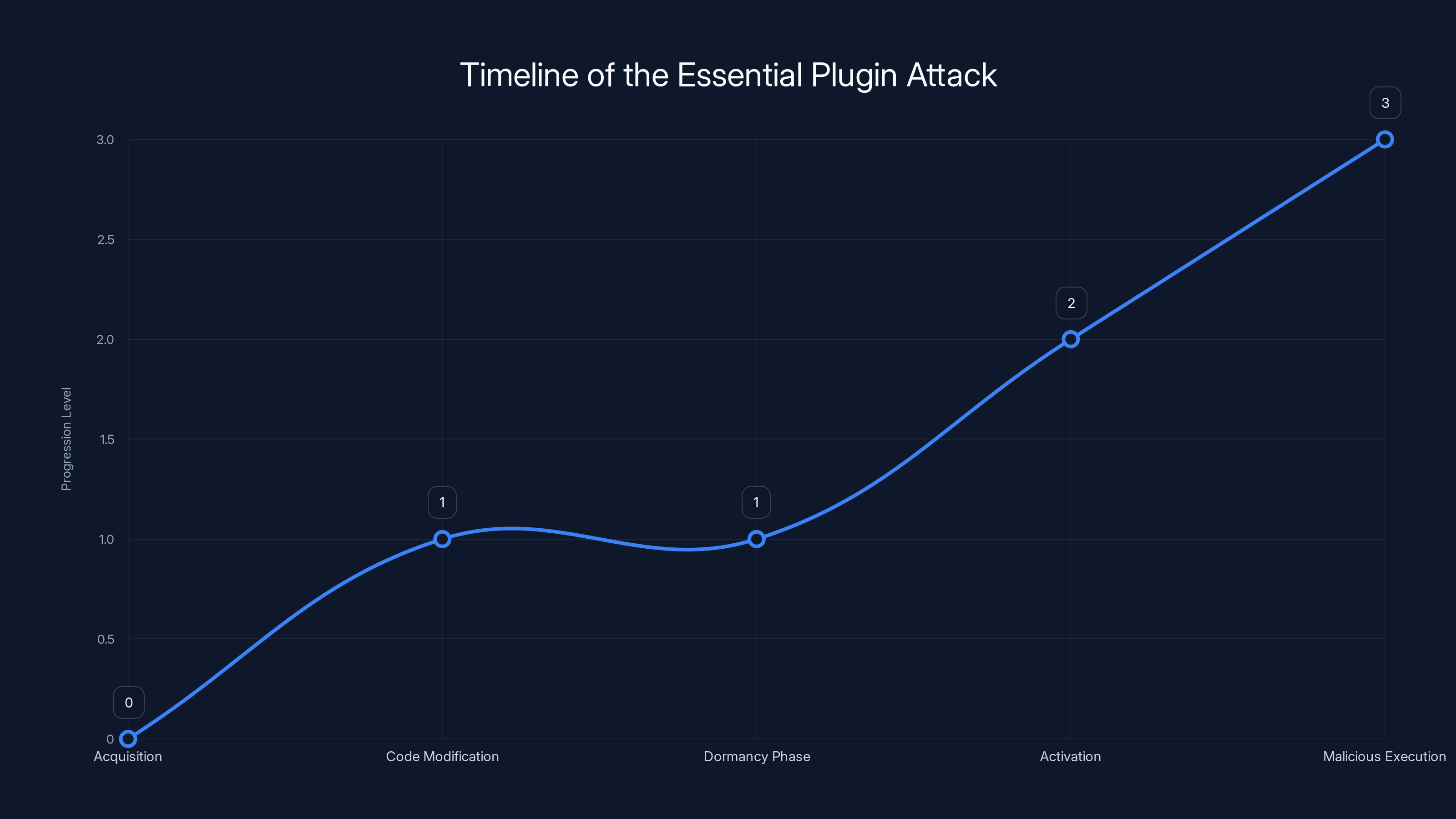 Timeline of the Essential Plugin Attack