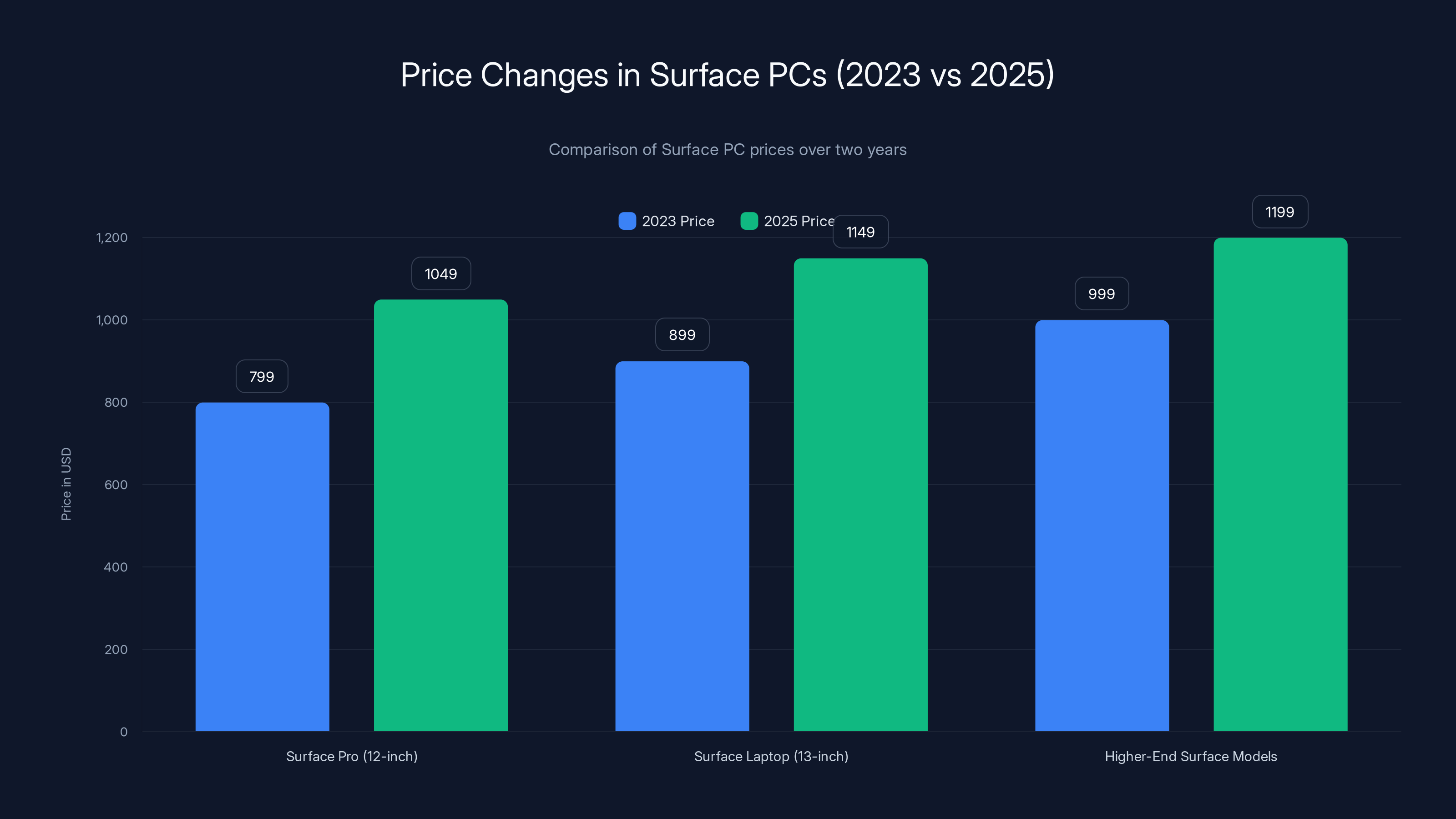 Price Changes in Surface PCs (2023 vs 2025)