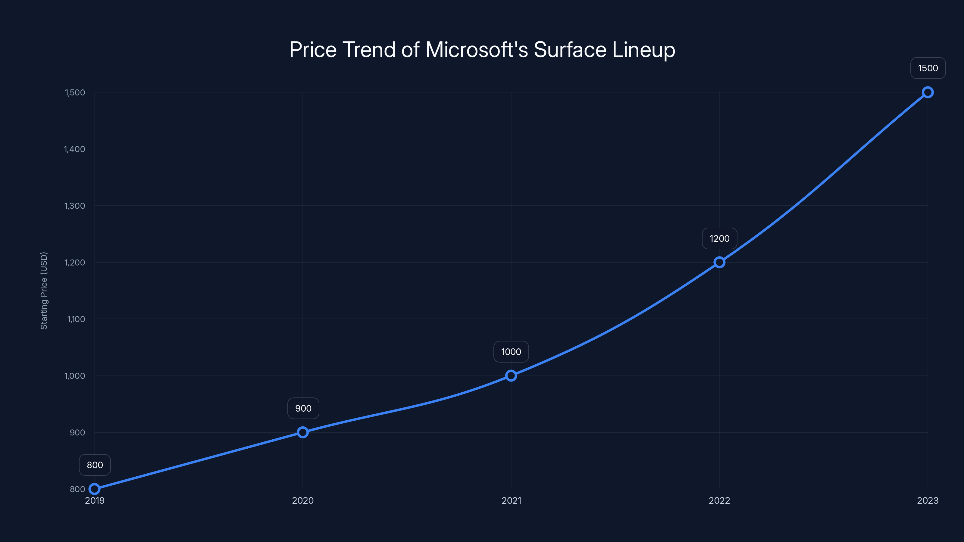 Price Trend of Microsoft's Surface Lineup