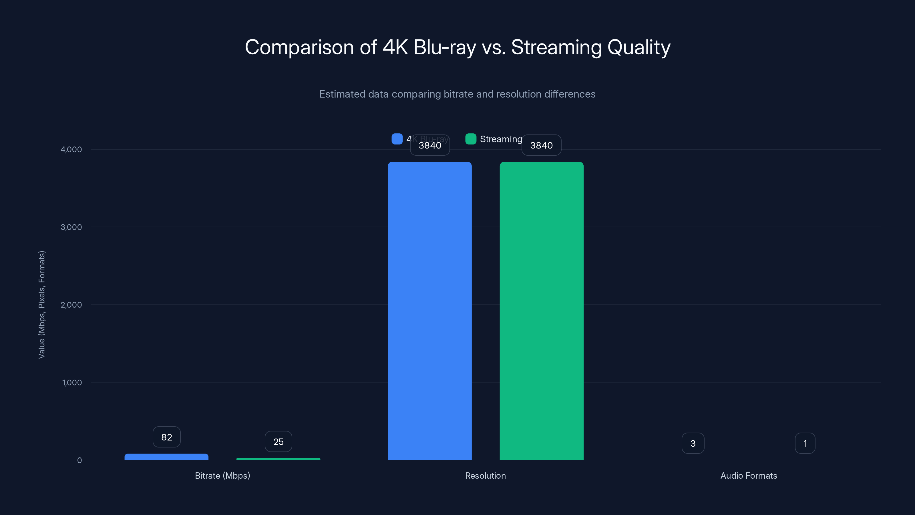 Comparison of 4K Blu-ray vs. Streaming Quality