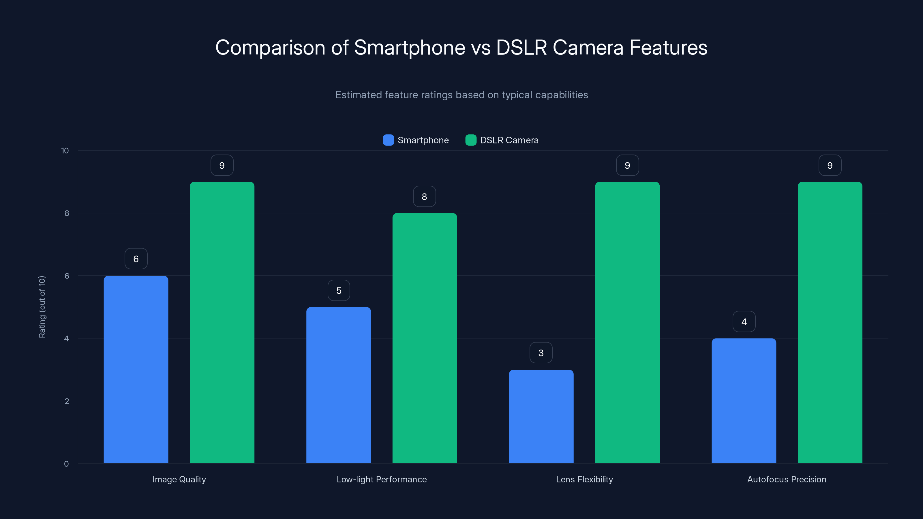 Comparison of Smartphone vs DSLR Camera Features