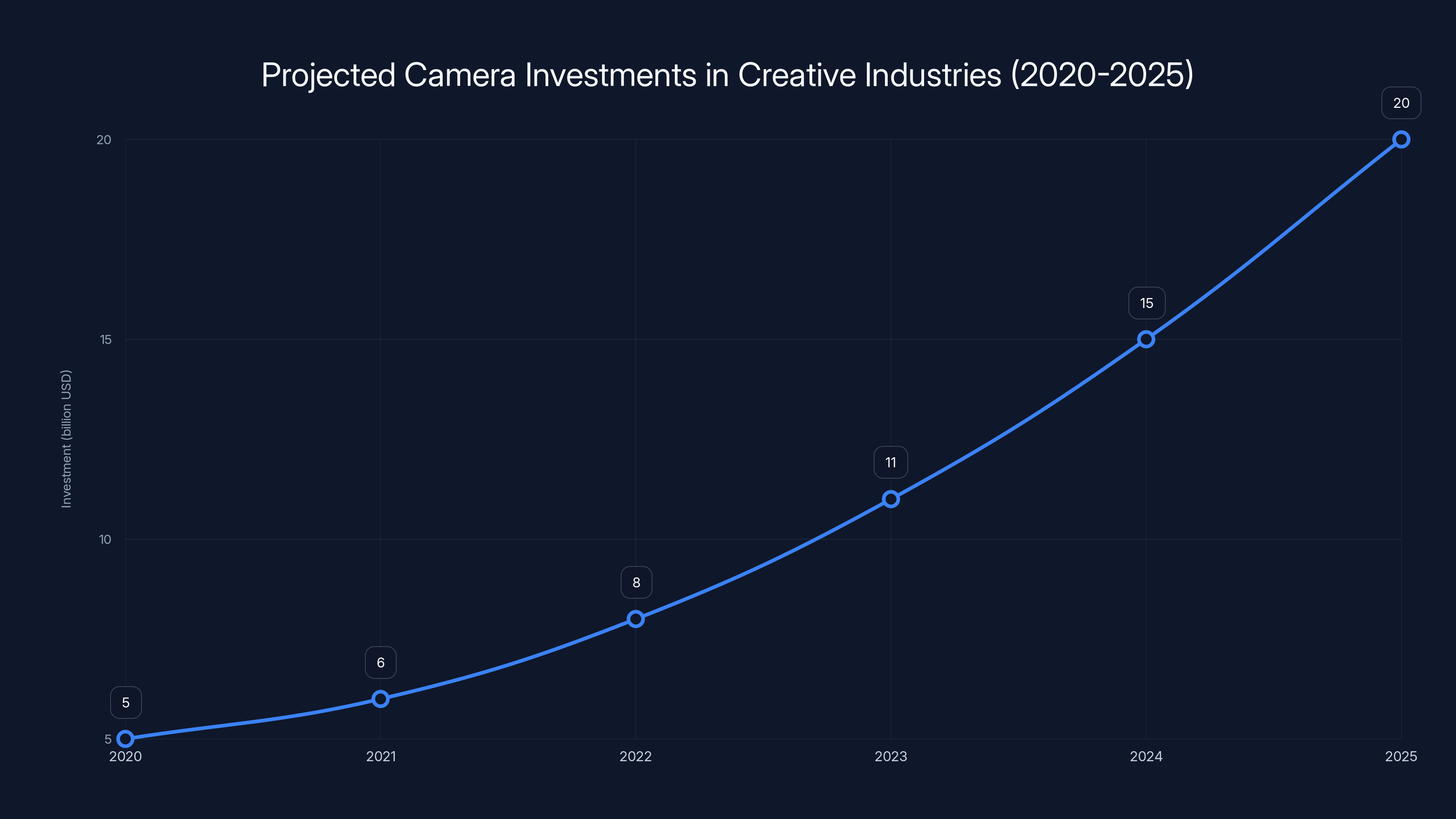 Projected Camera Investments in Creative Industries (2020-2025)