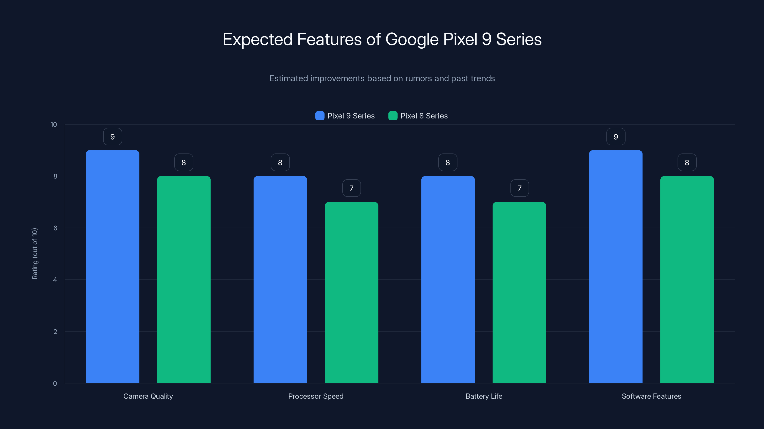 Expected Features of Google Pixel 9 Series