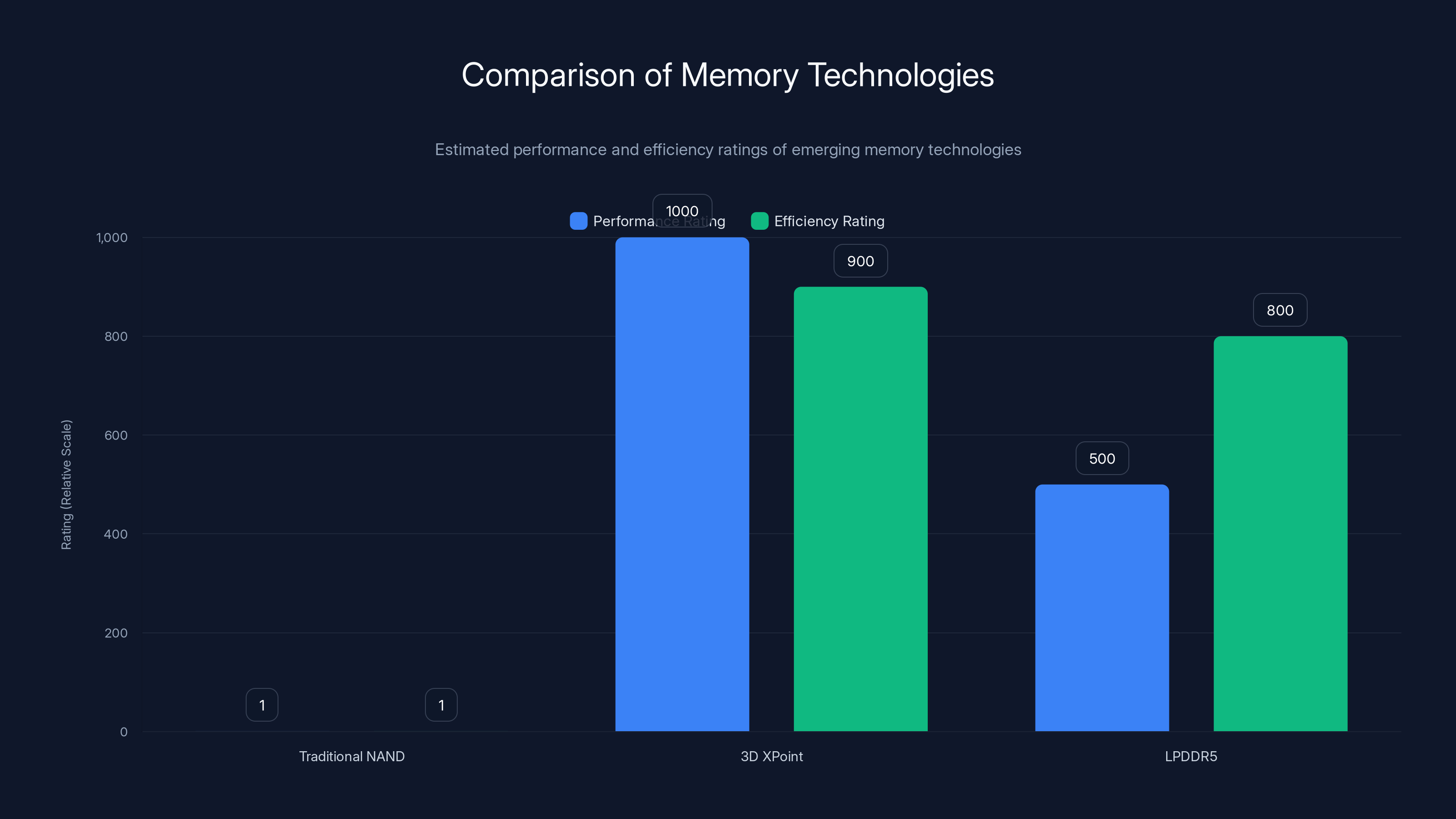 Comparison of Memory Technologies