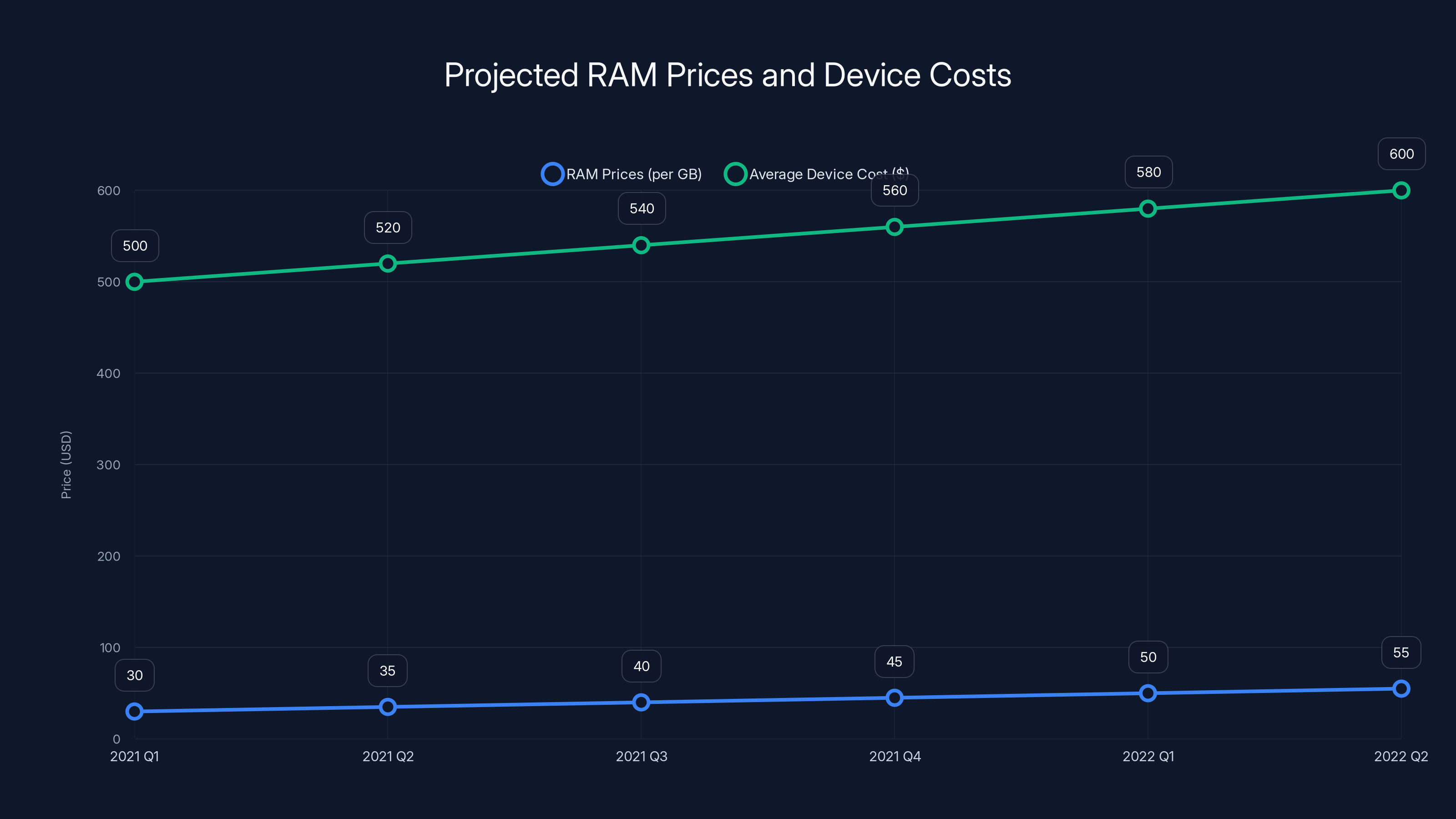 Projected RAM Prices and Device Costs