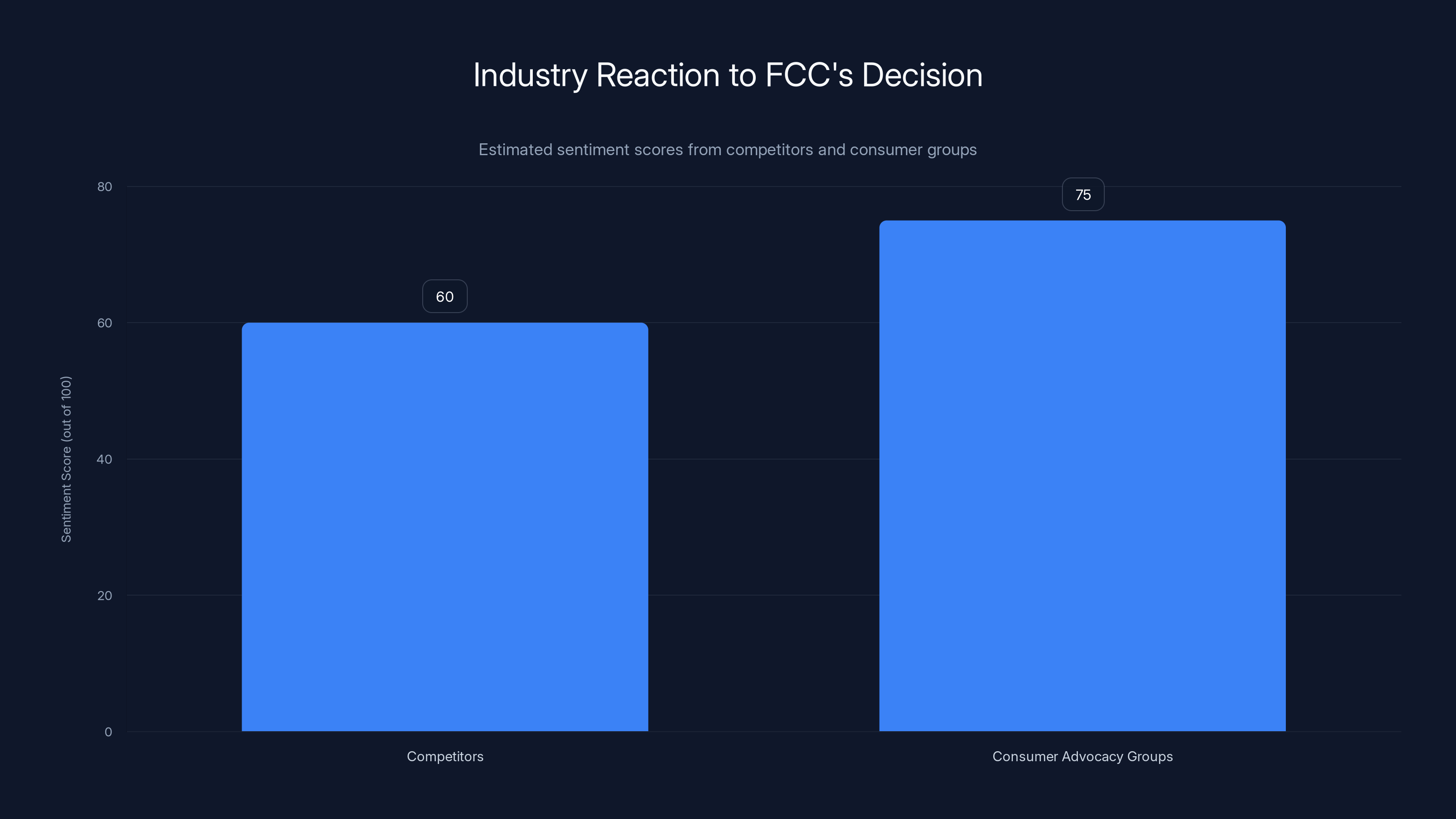 Industry Reaction to FCC's Decision