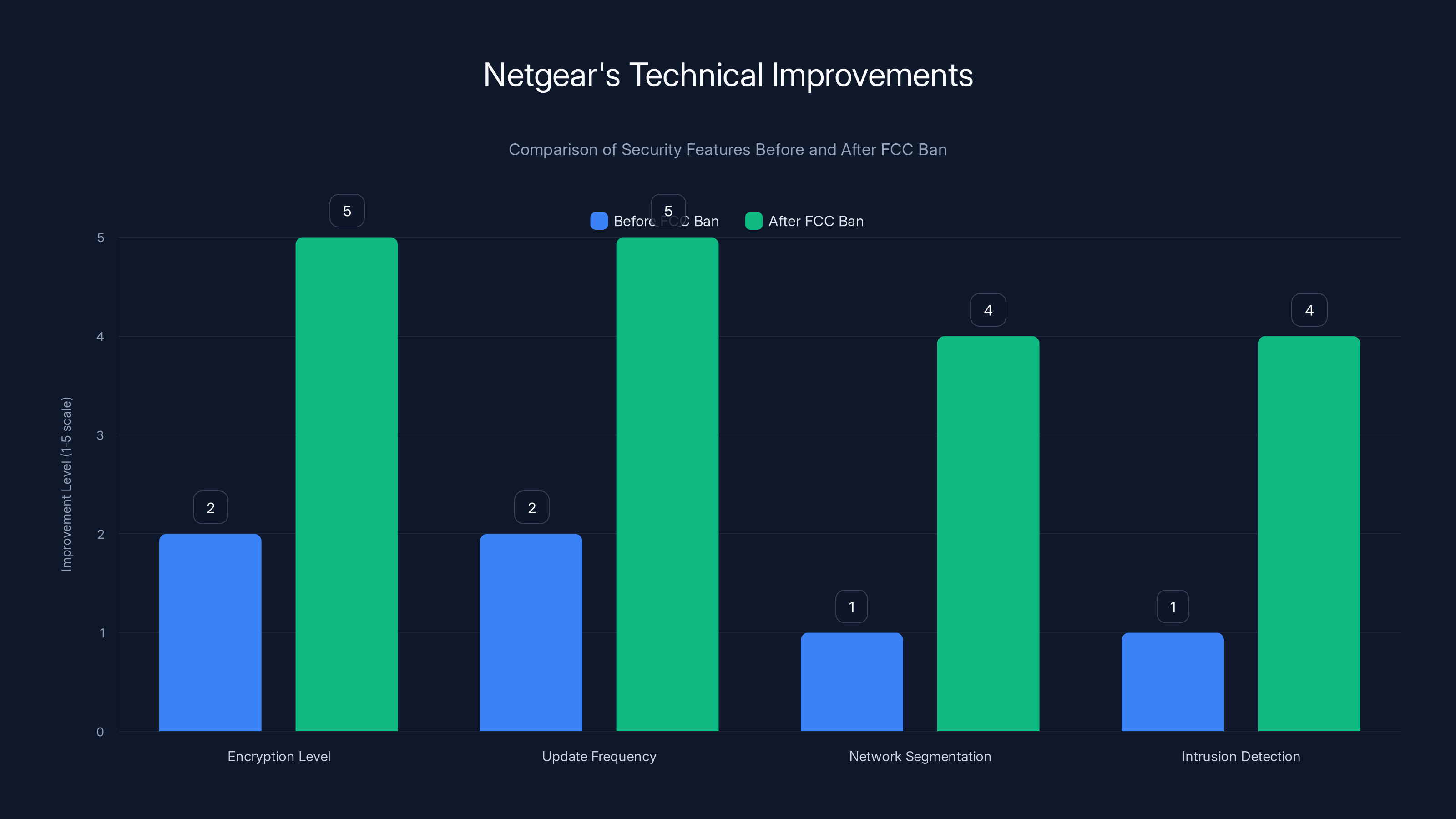 Netgear's Technical Improvements