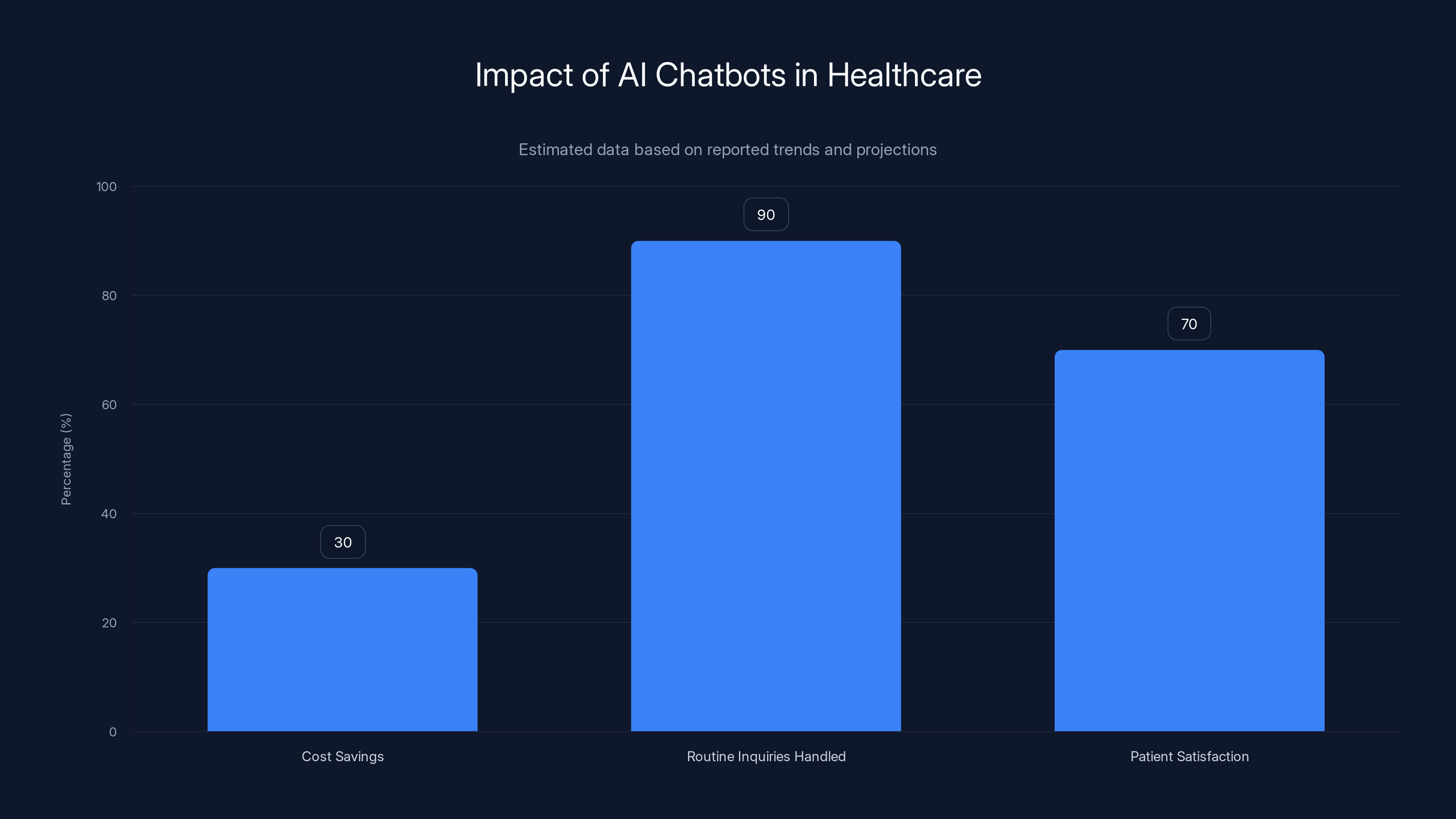 Impact of AI Chatbots in Healthcare