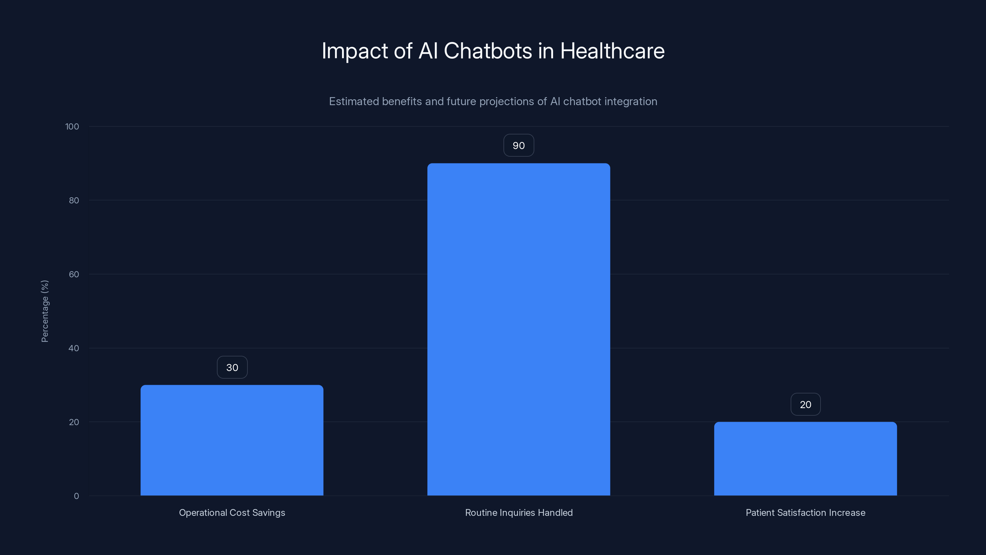 Impact of AI Chatbots in Healthcare