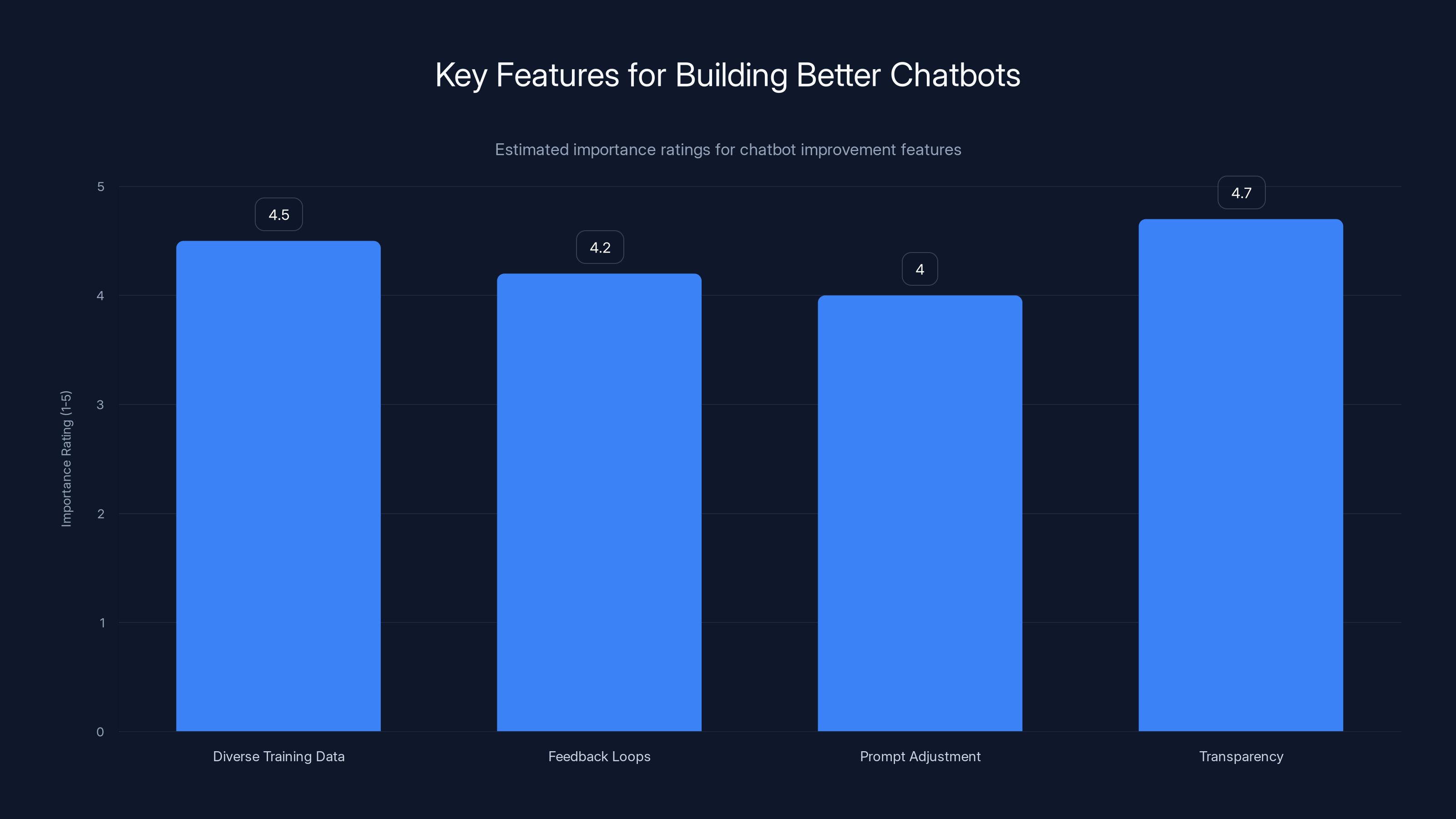 Key Features for Building Better Chatbots