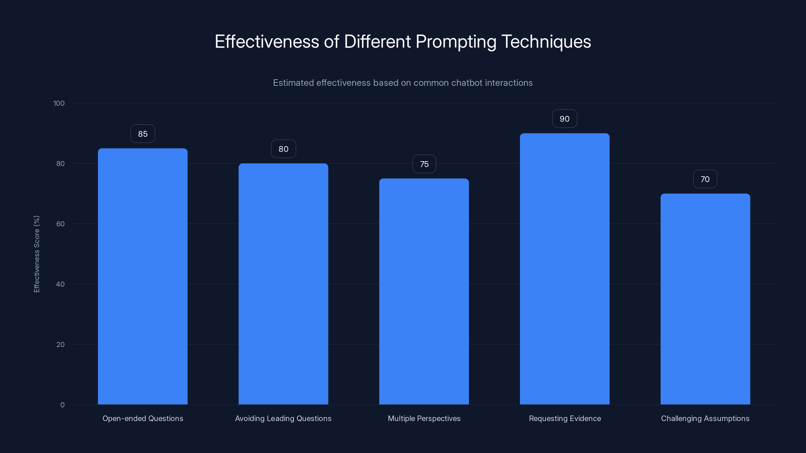 Effectiveness of Different Prompting Techniques