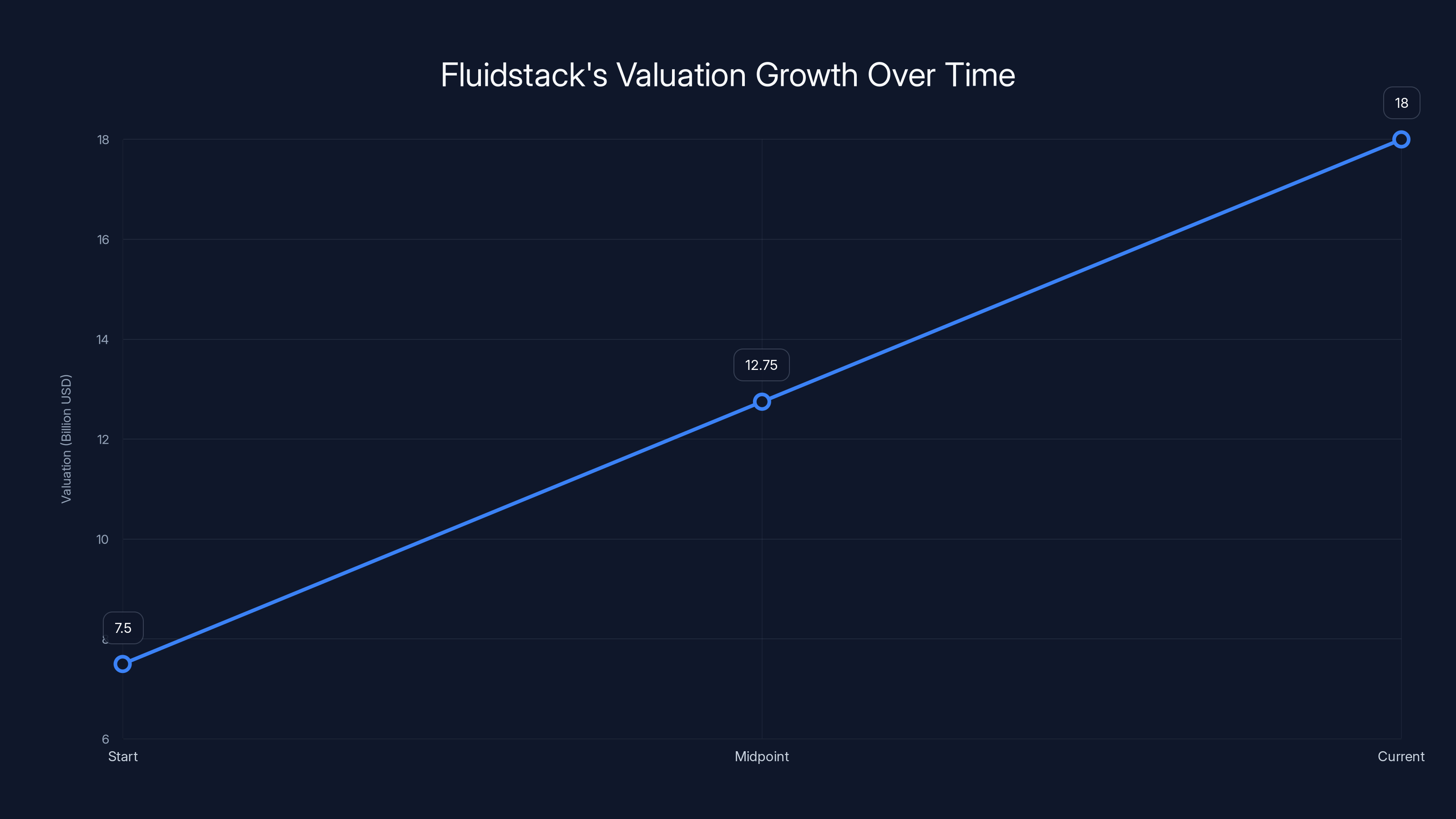 Fluidstack's Valuation Growth Over Time
