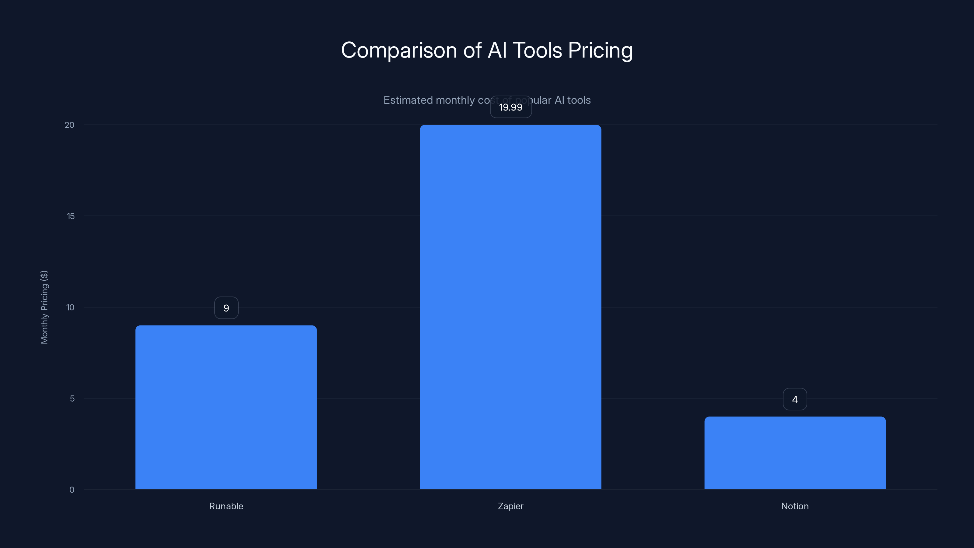 Comparison of AI Tools Pricing