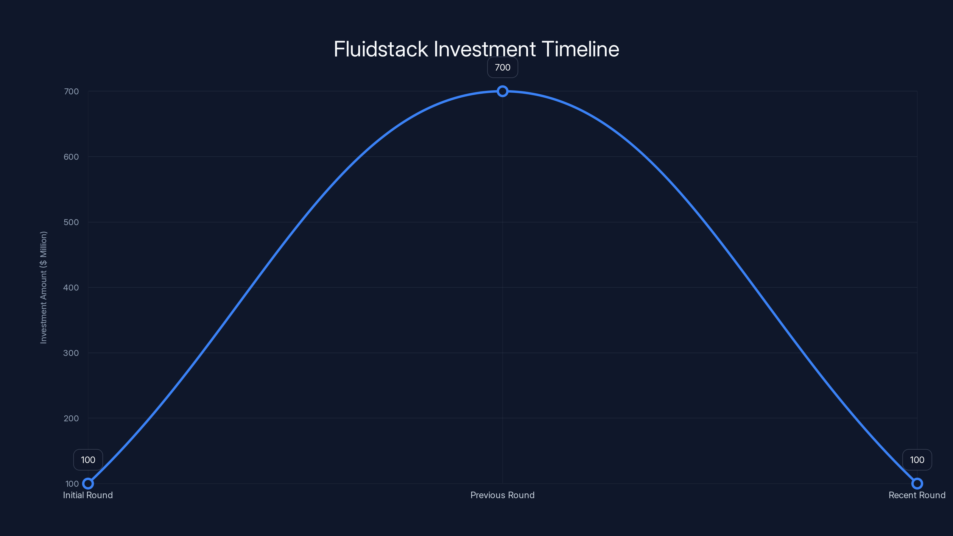Fluidstack Investment Timeline