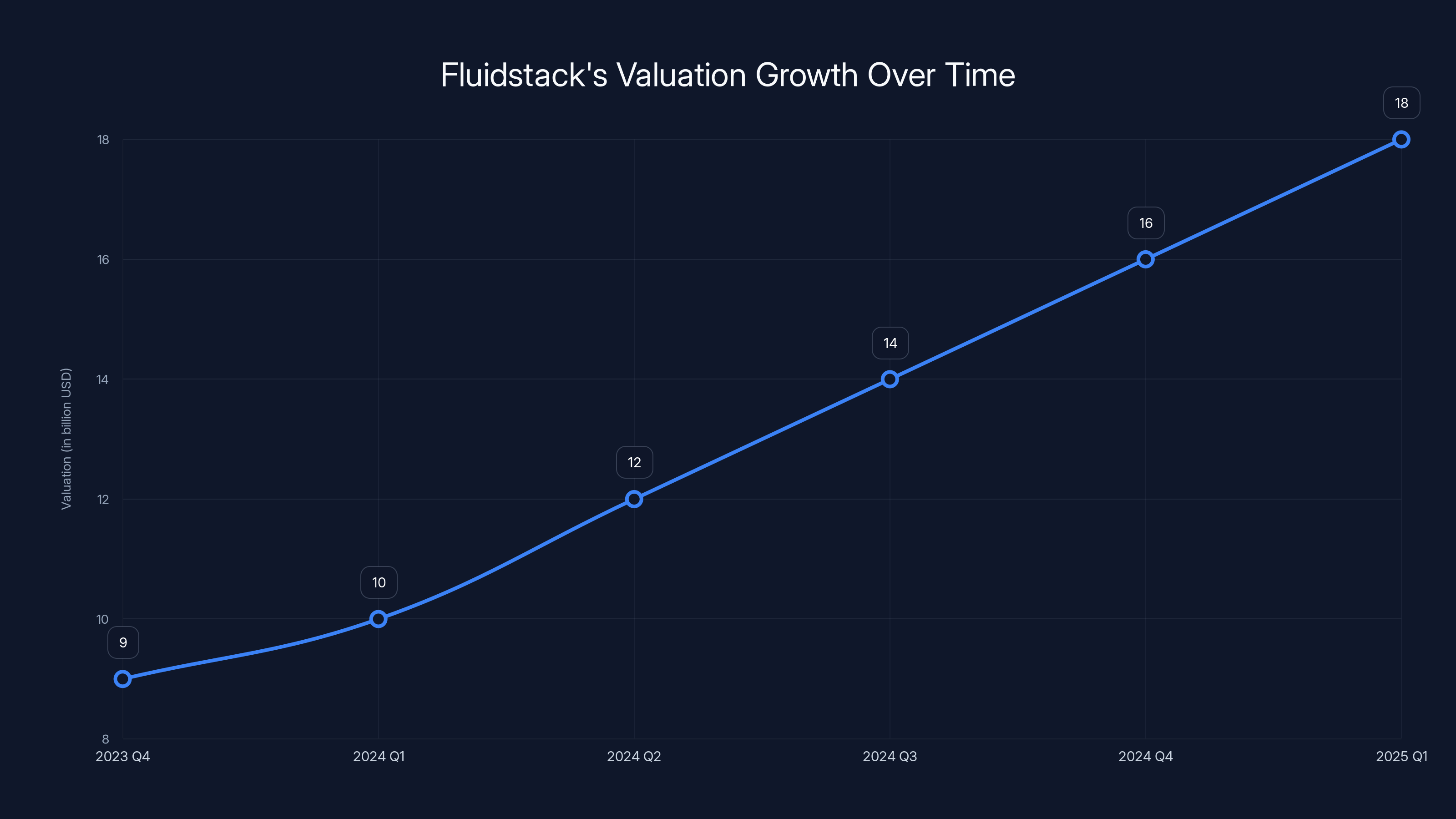 Fluidstack's Valuation Growth Over Time