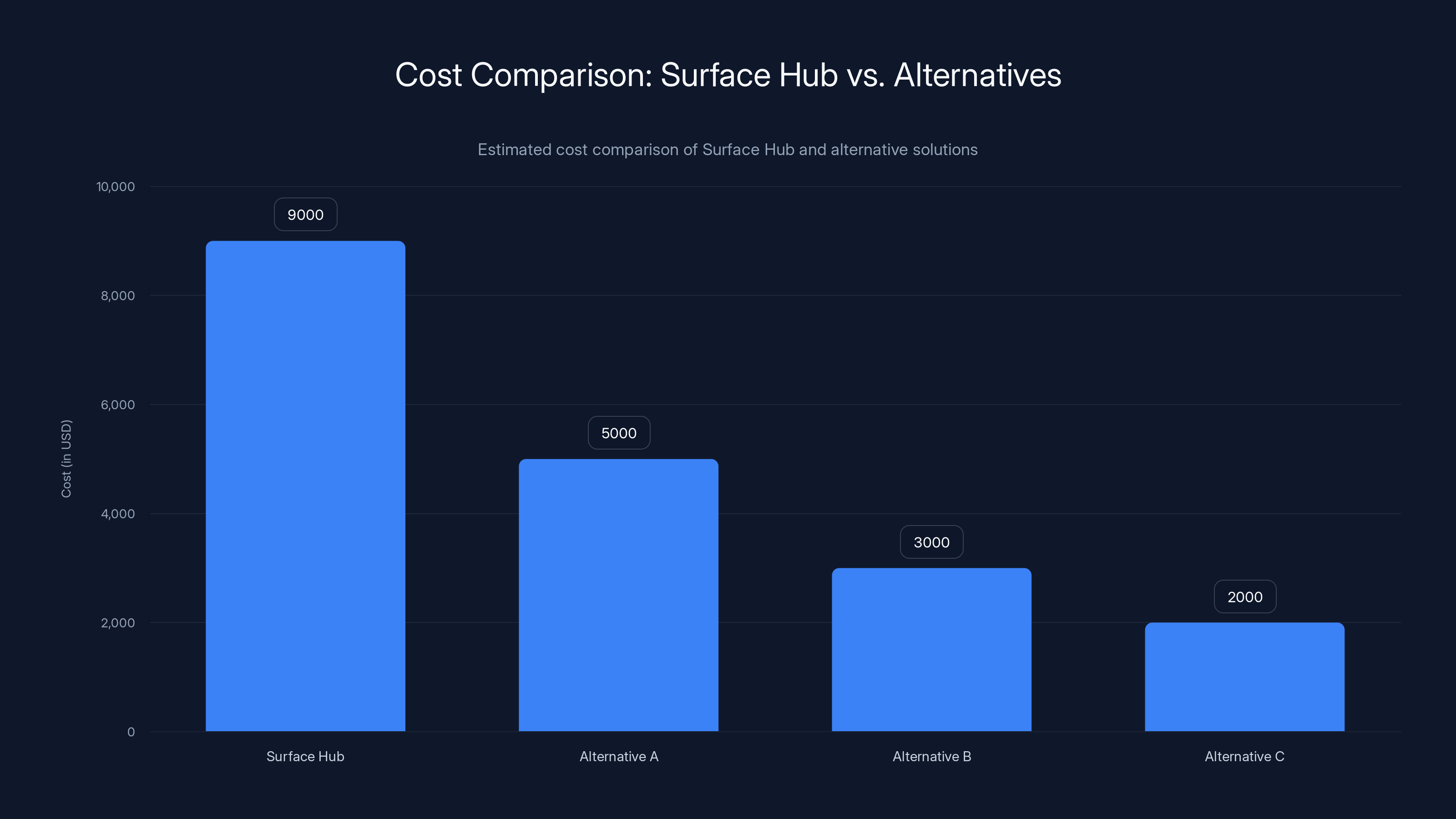 Cost Comparison: Surface Hub vs. Alternatives