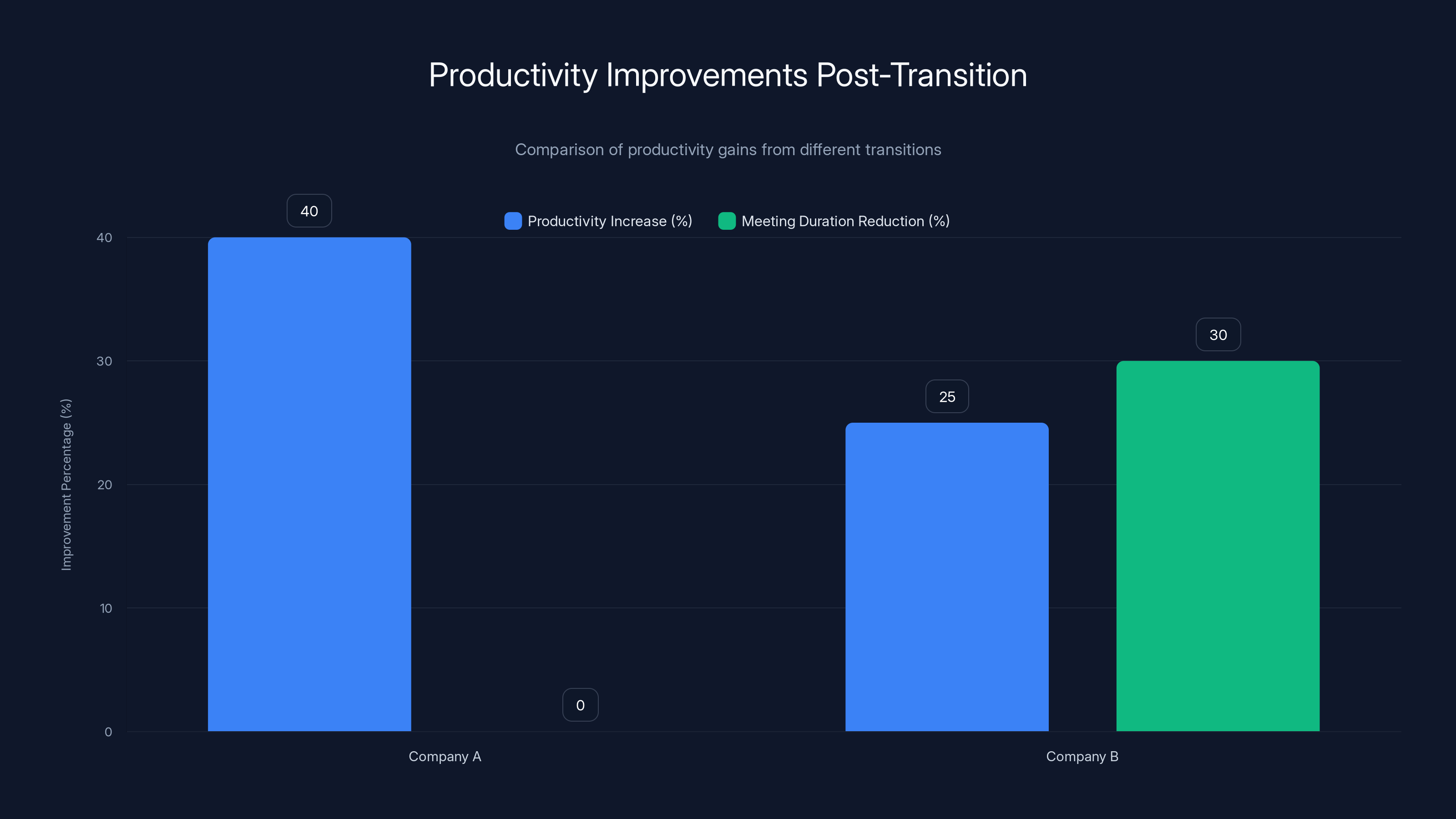 Productivity Improvements Post-Transition