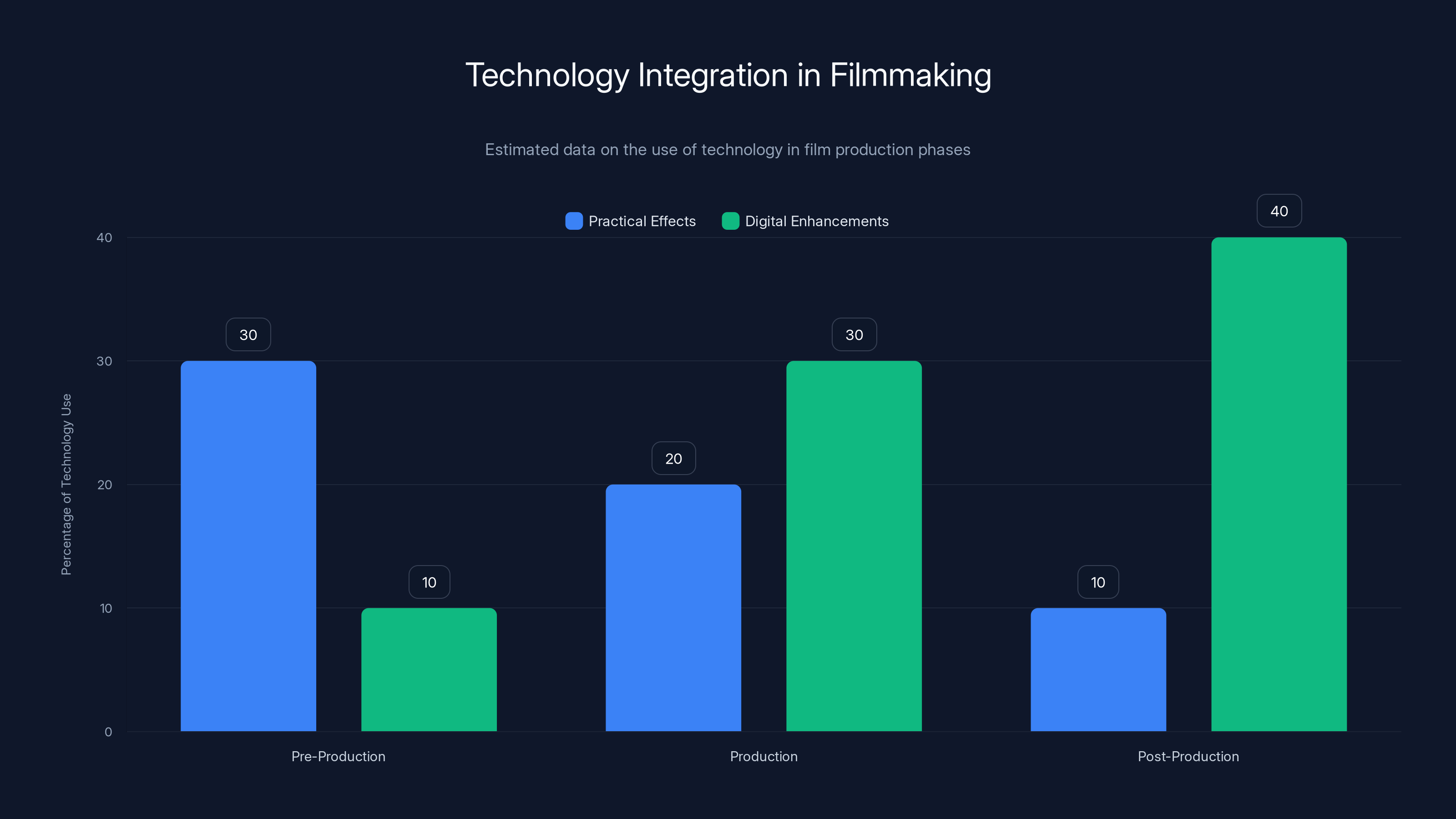 Technology Integration in Filmmaking