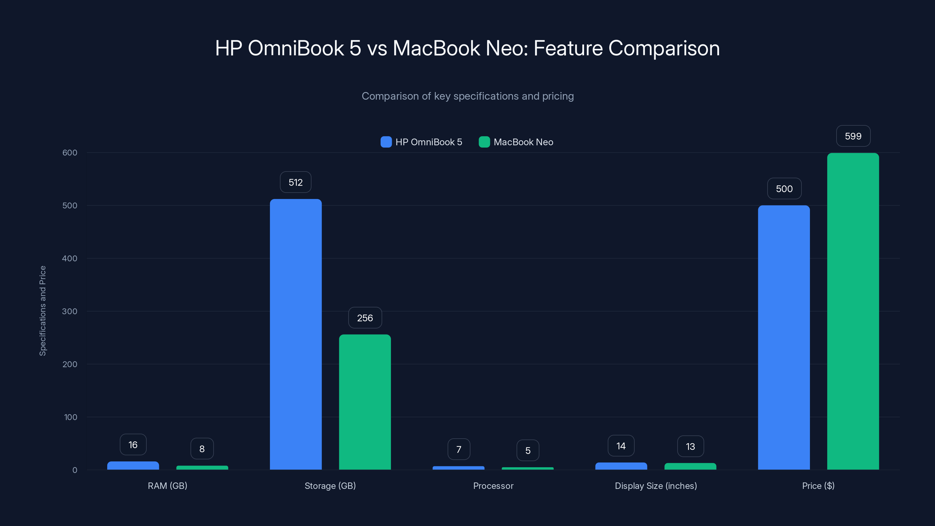 HP OmniBook 5 vs MacBook Neo: Feature Comparison