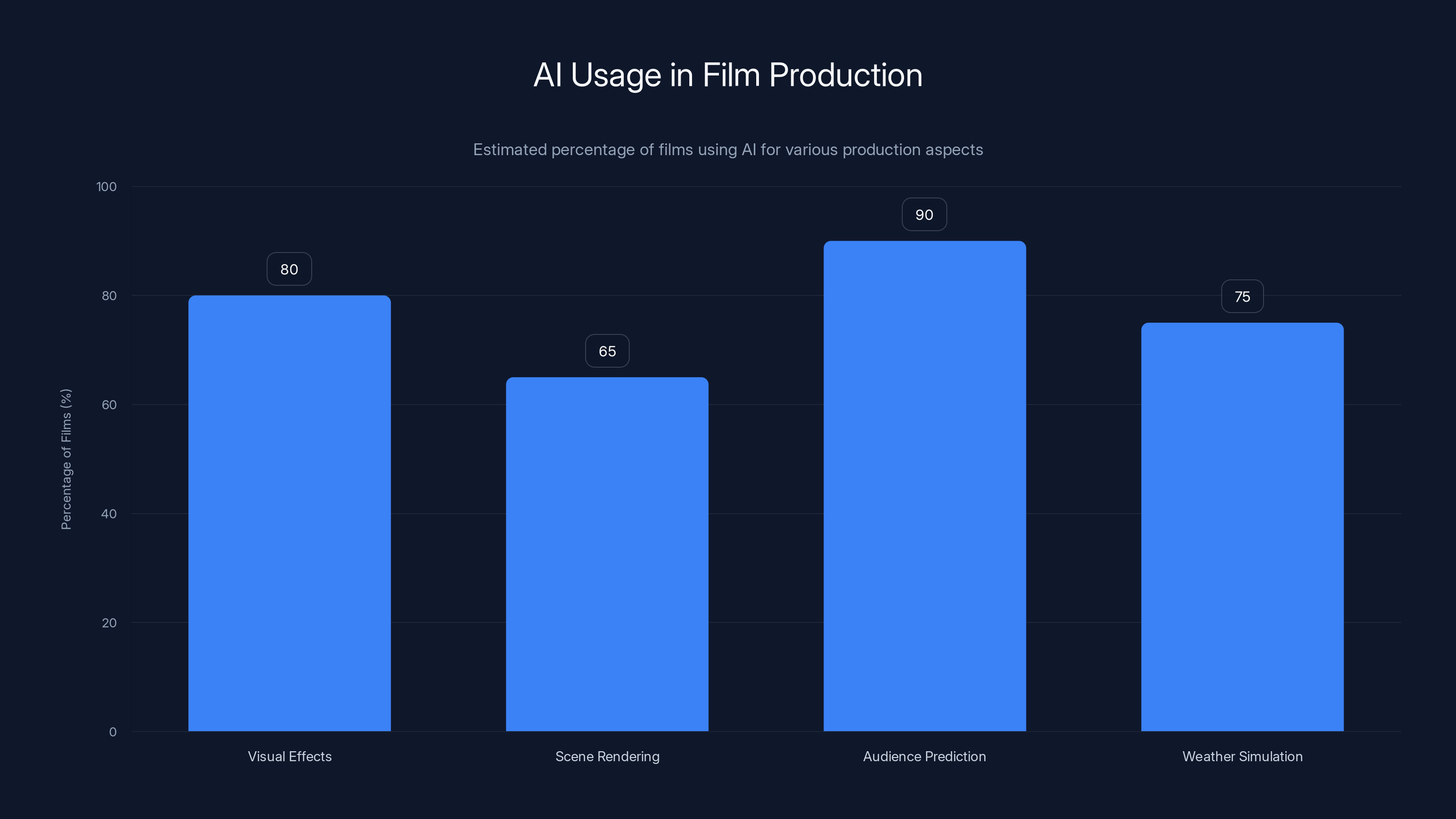 AI Usage in Film Production