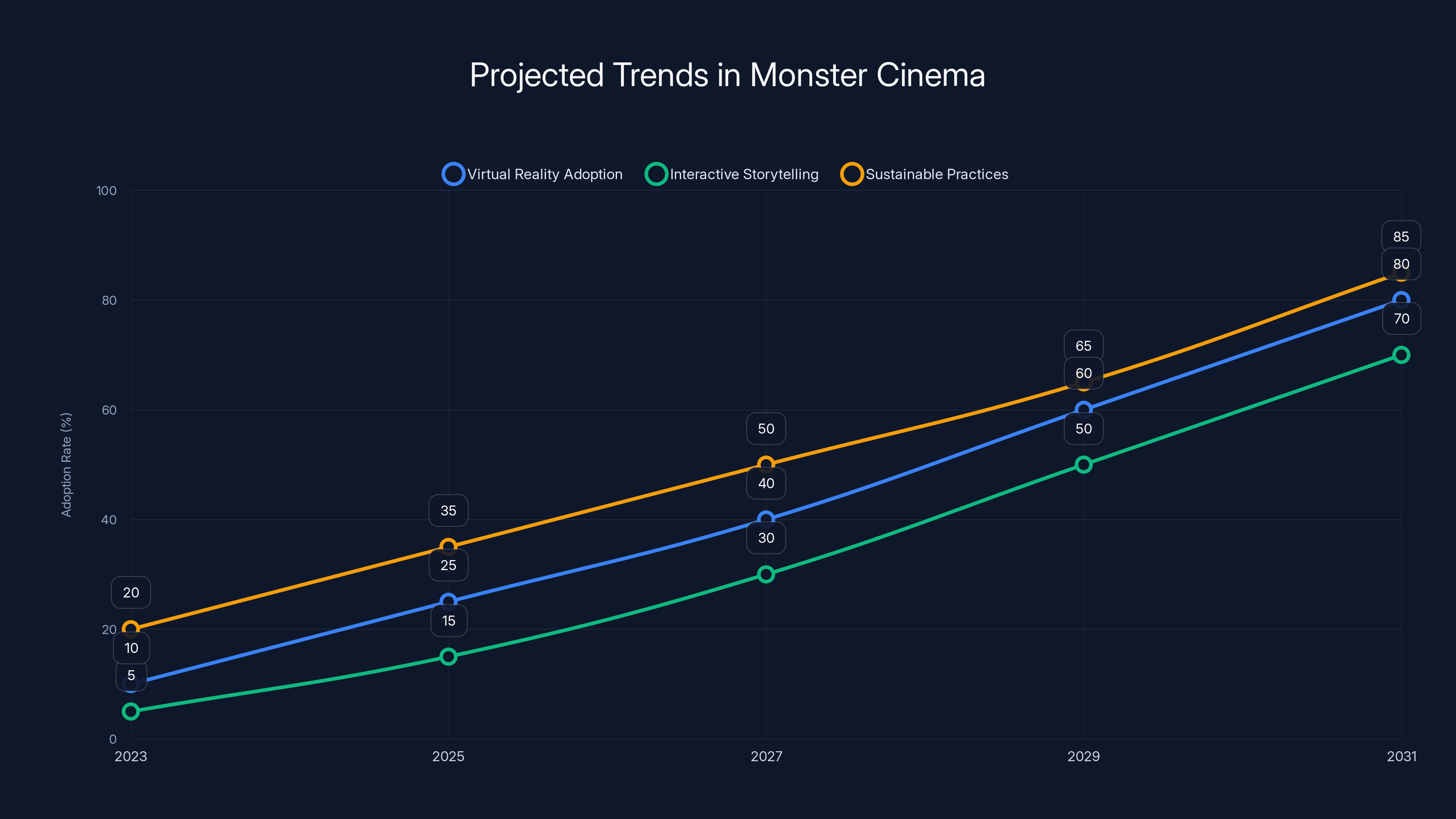 Projected Trends in Monster Cinema