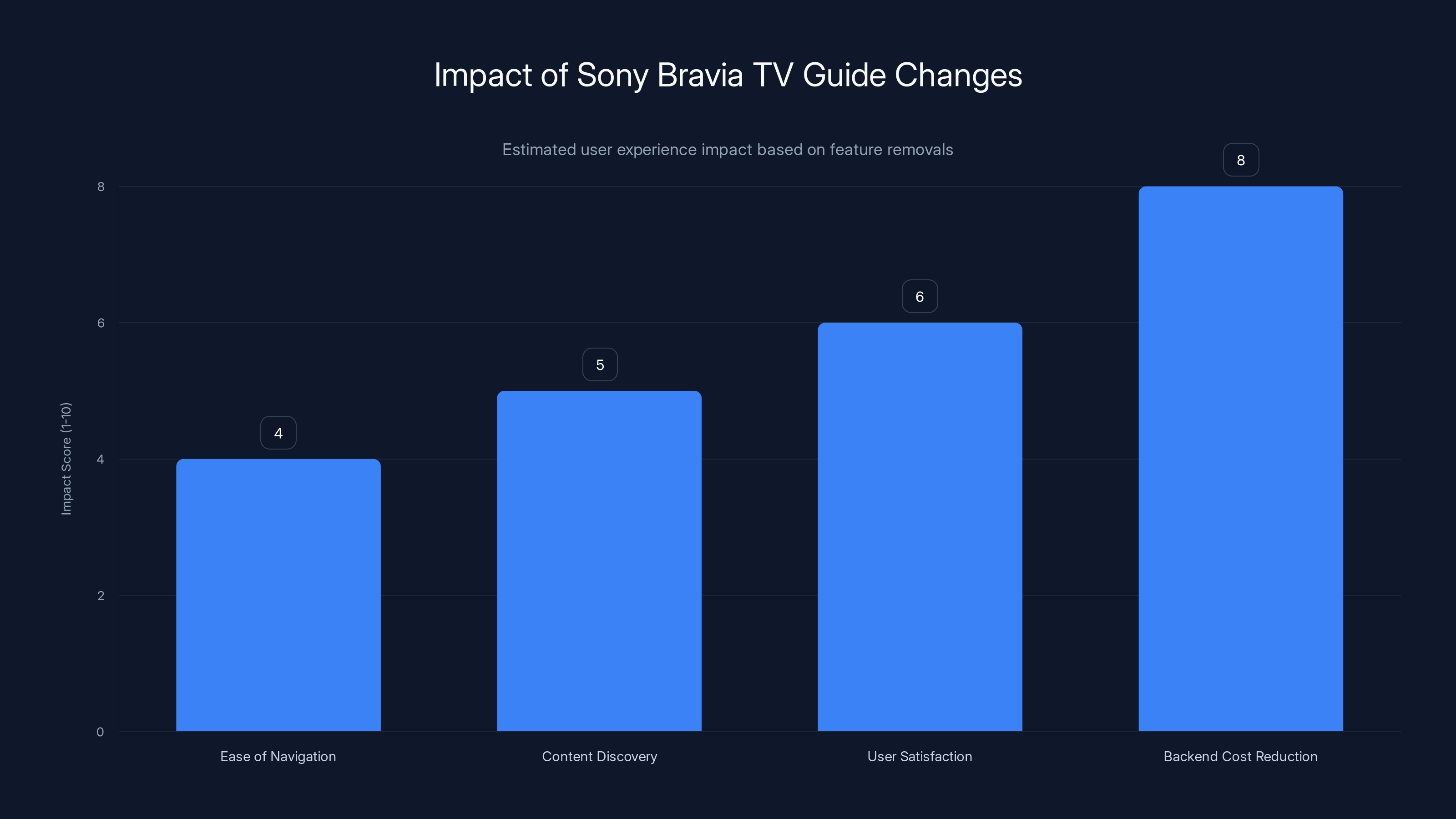 Impact of Sony Bravia TV Guide Changes