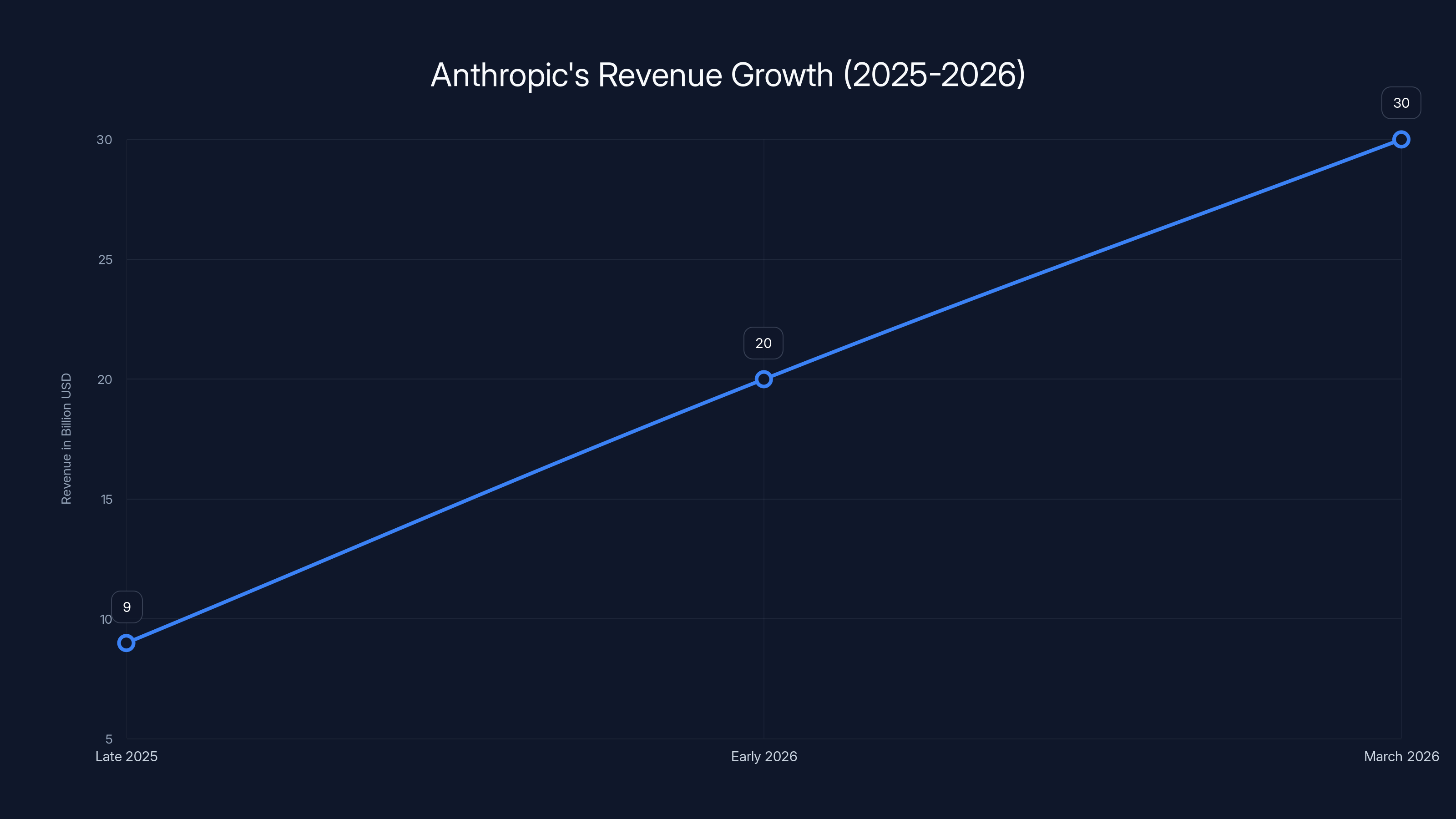 Anthropic's Revenue Growth (2025-2026)