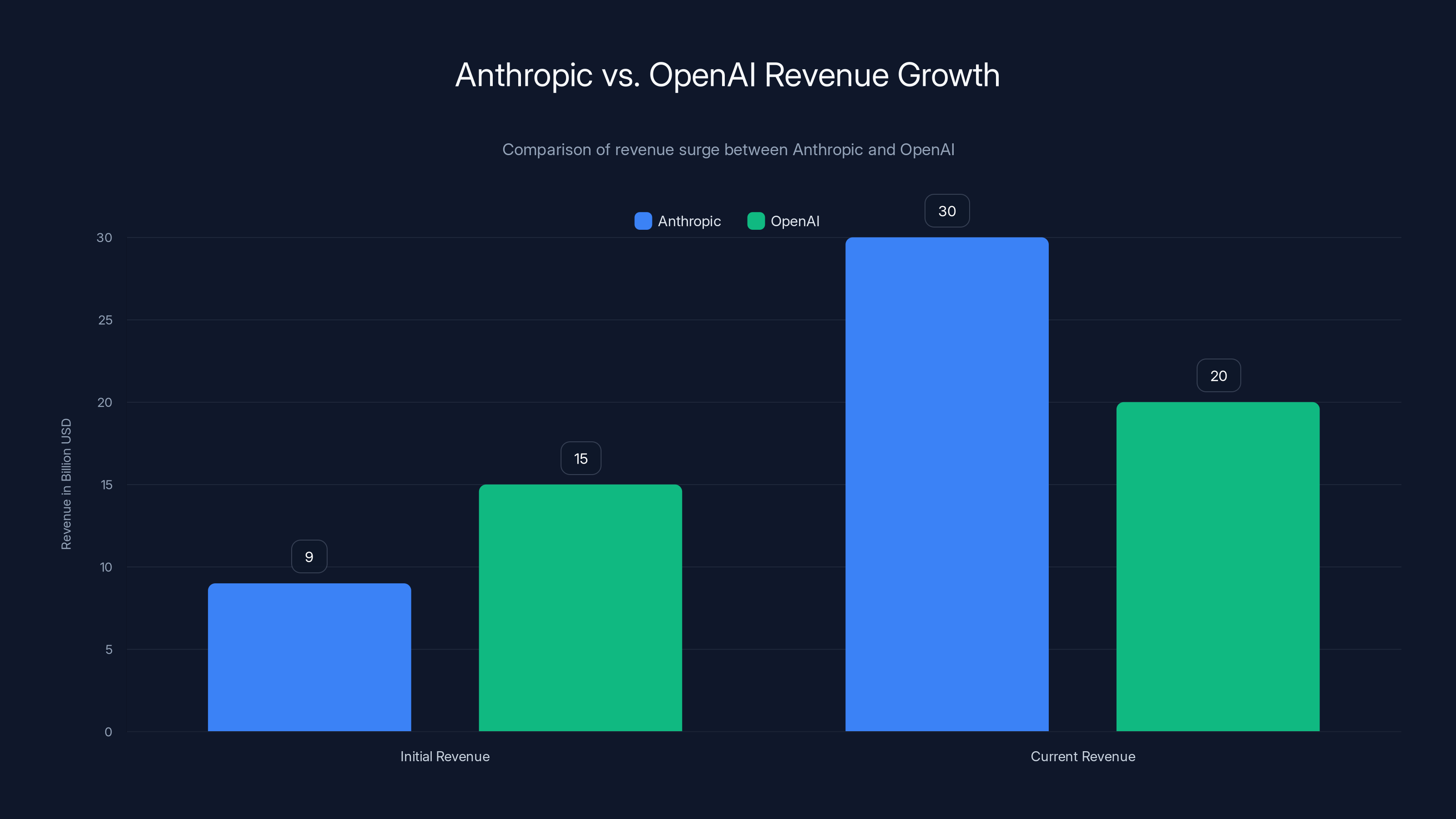 Anthropic vs. OpenAI Revenue Growth