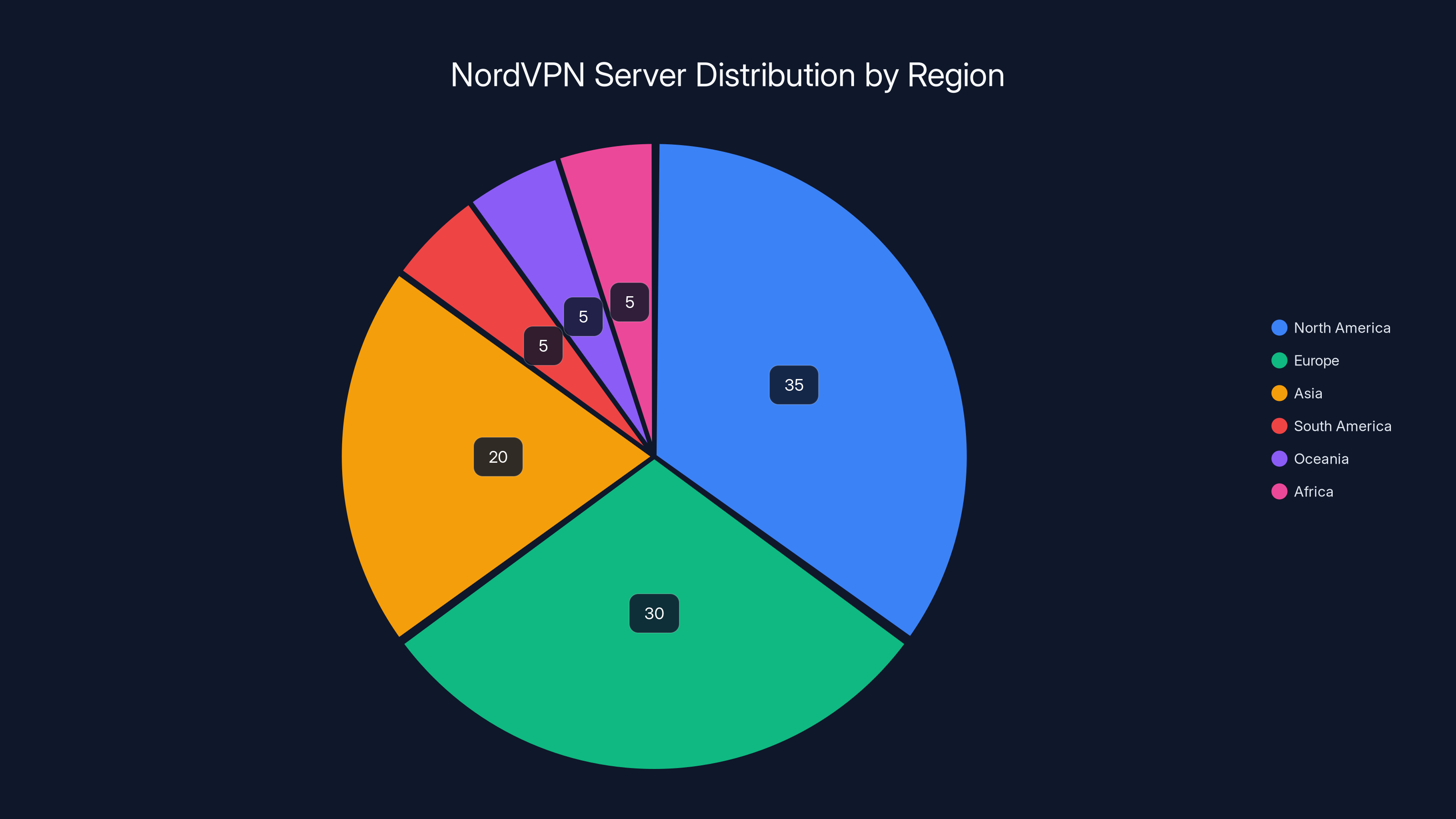 NordVPN Server Distribution by Region