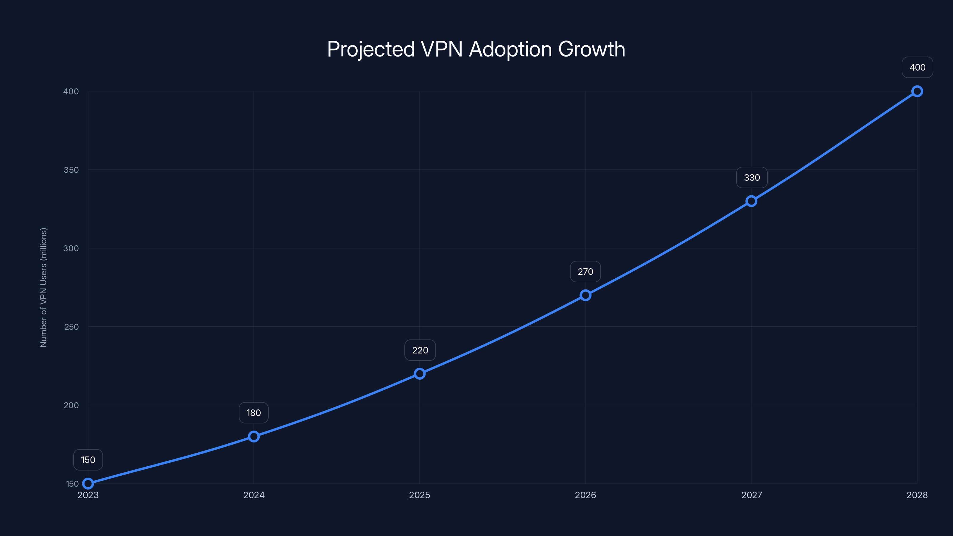 Projected VPN Adoption Growth