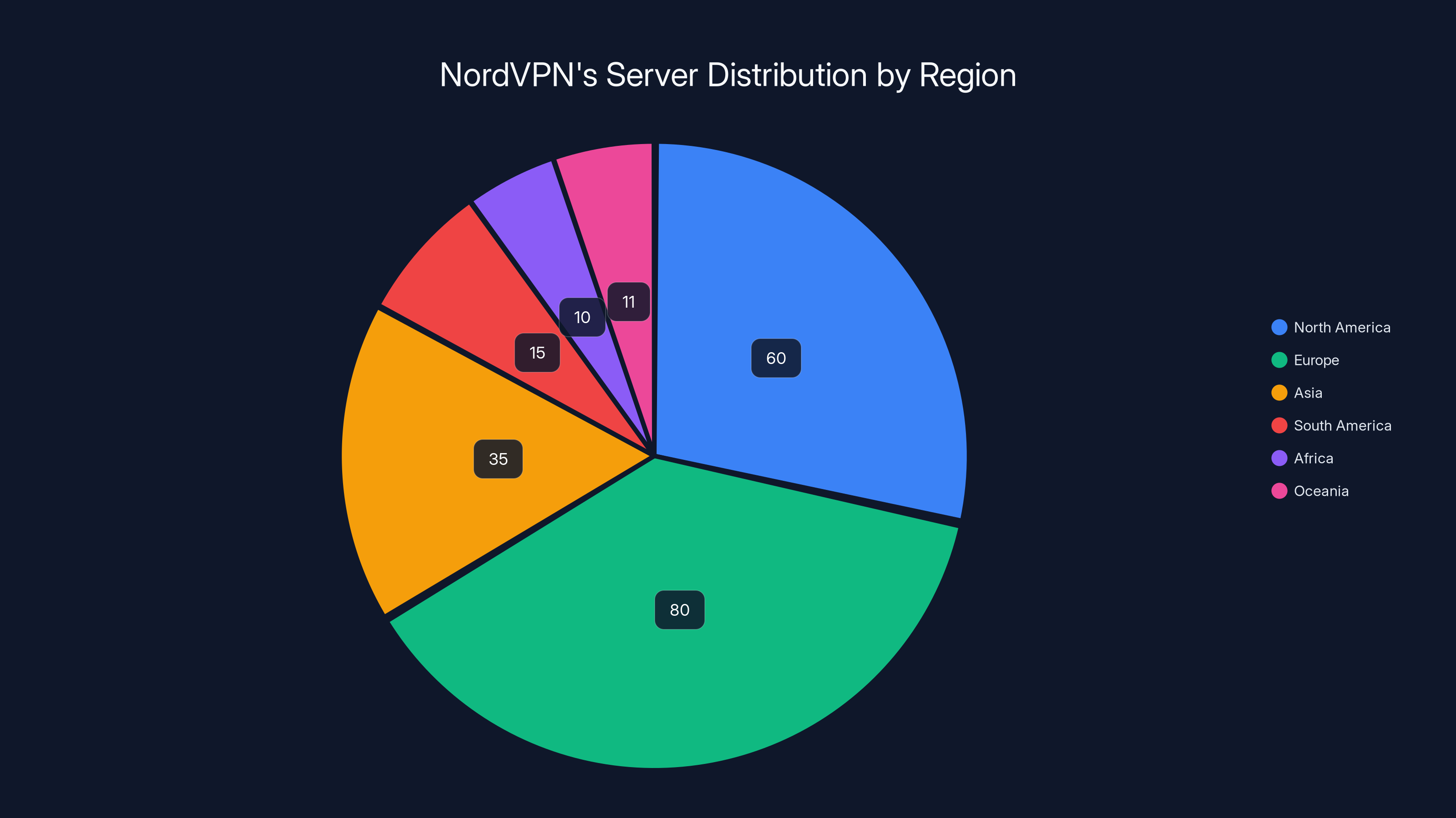 NordVPN's Server Distribution by Region