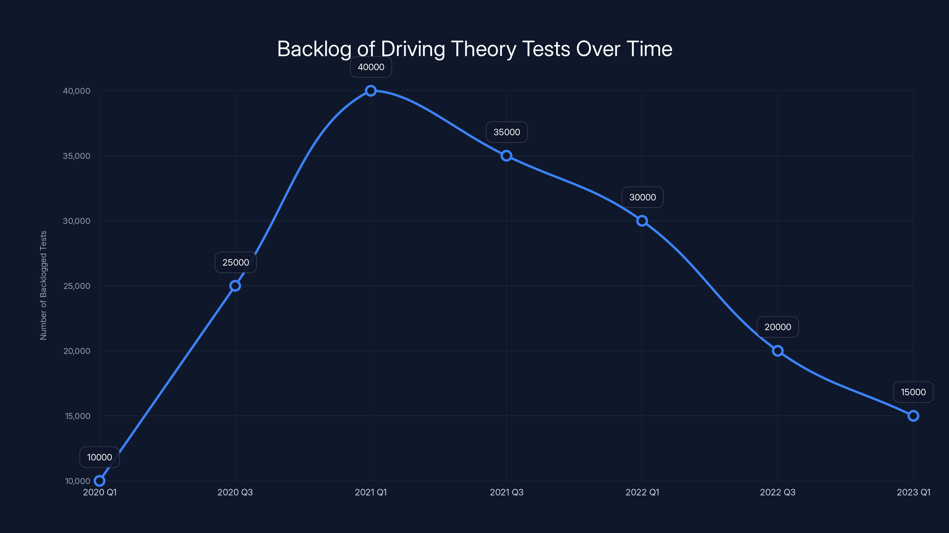 Backlog of Driving Theory Tests Over Time