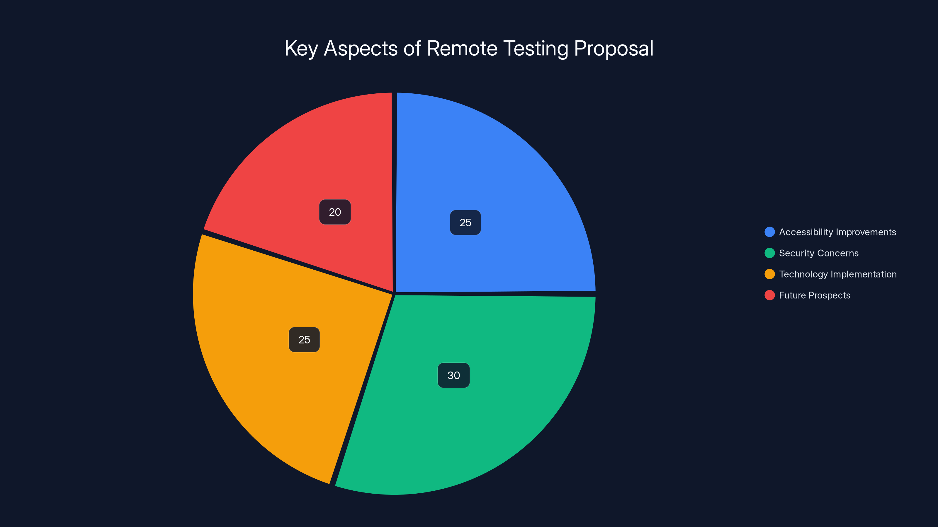 Key Aspects of Remote Testing Proposal