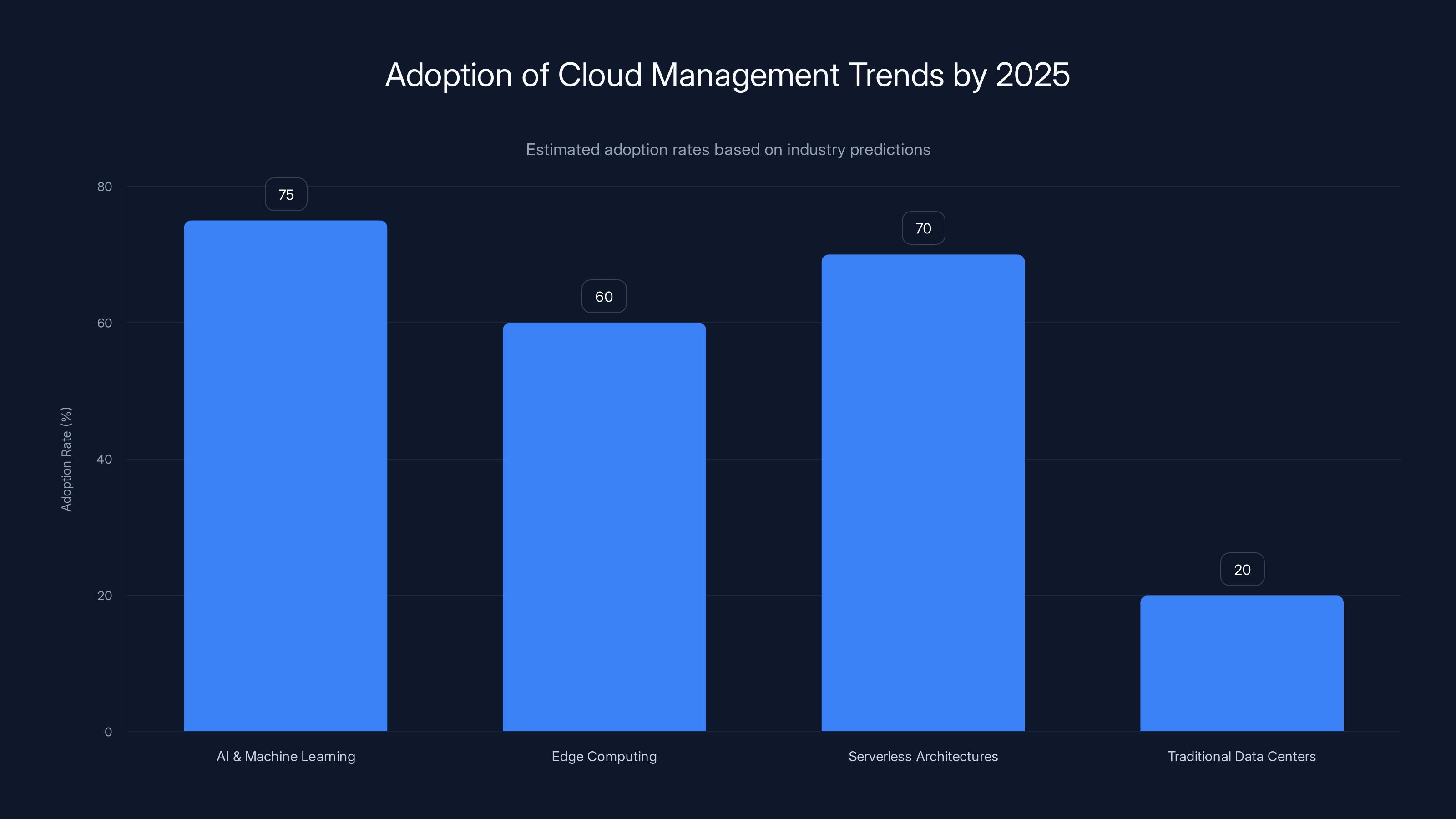 Adoption of Cloud Management Trends by 2025