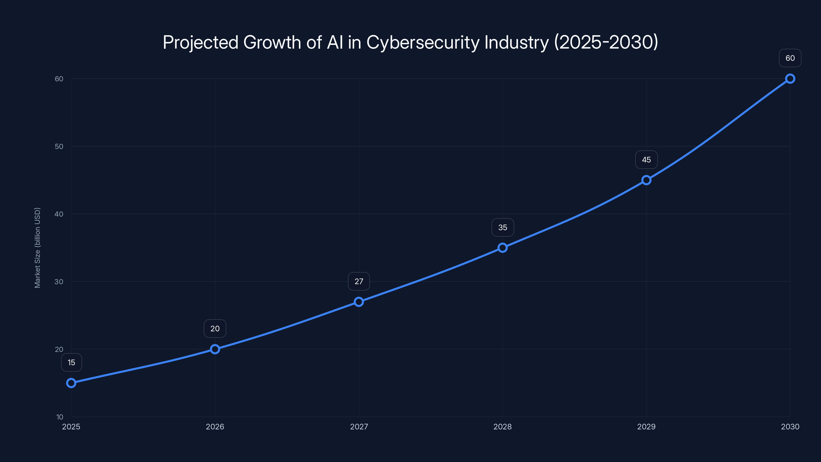 Projected Growth of AI in Cybersecurity Industry (2025-2030)
