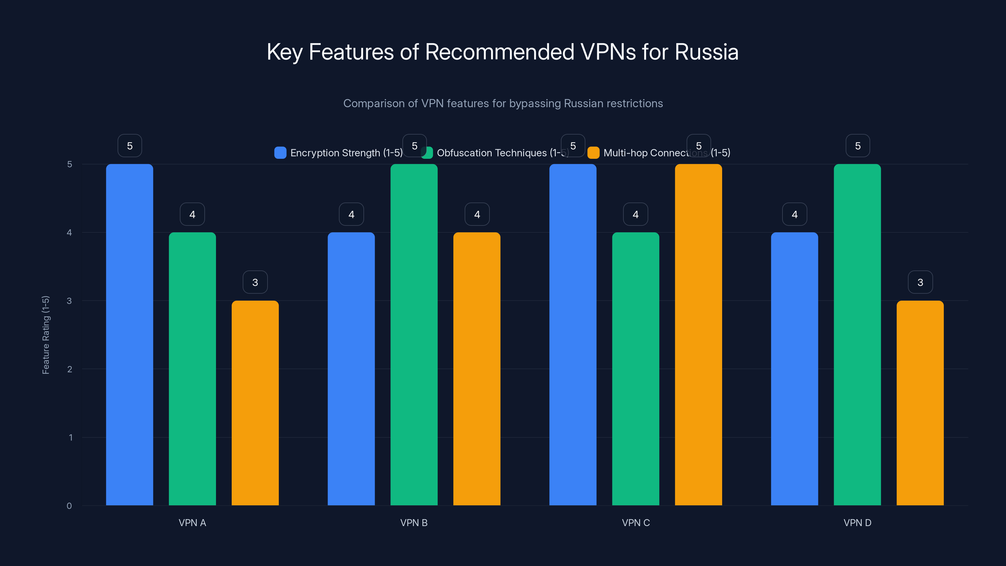 Key Features of Recommended VPNs for Russia