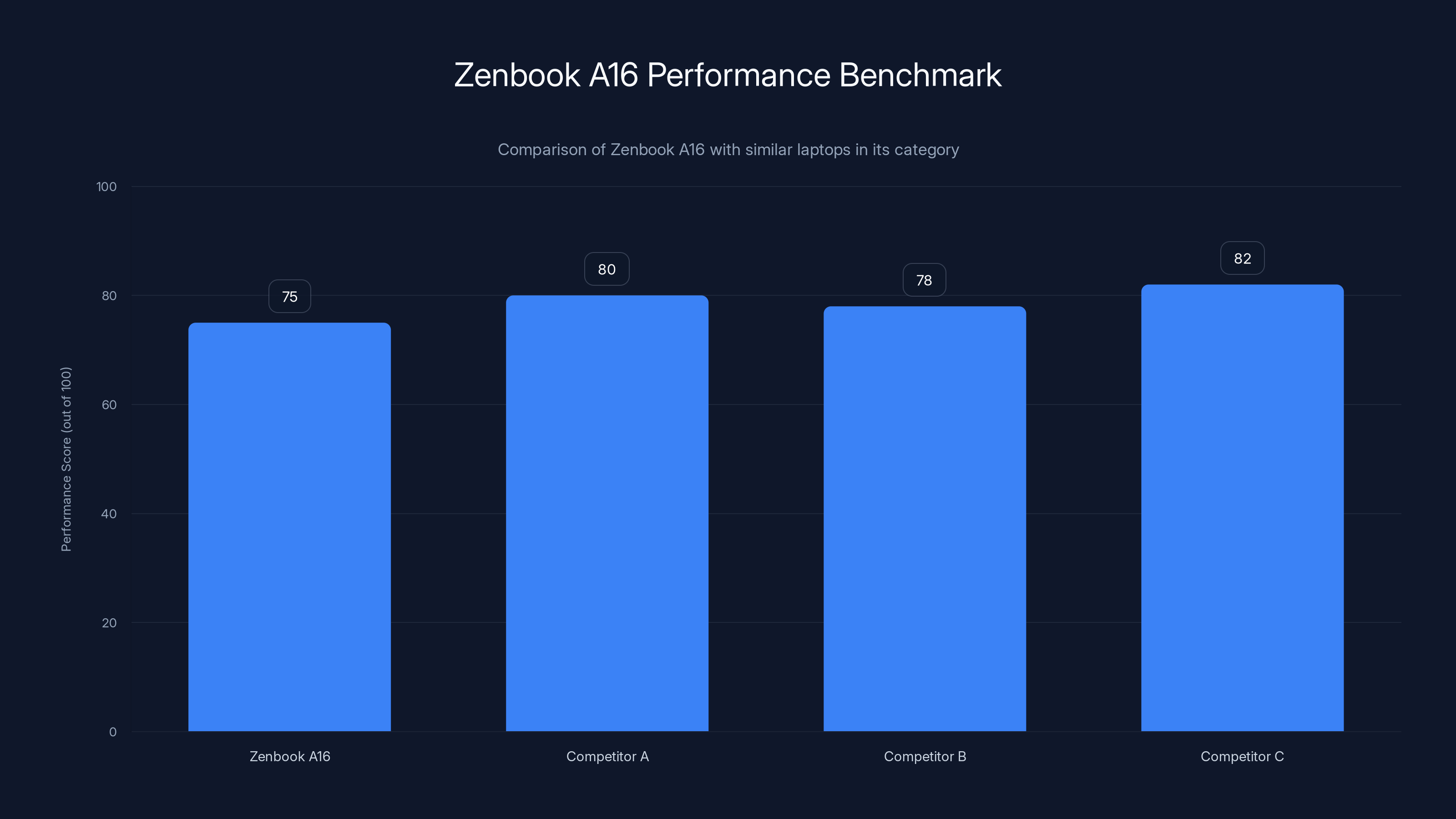 Zenbook A16 Performance Benchmark