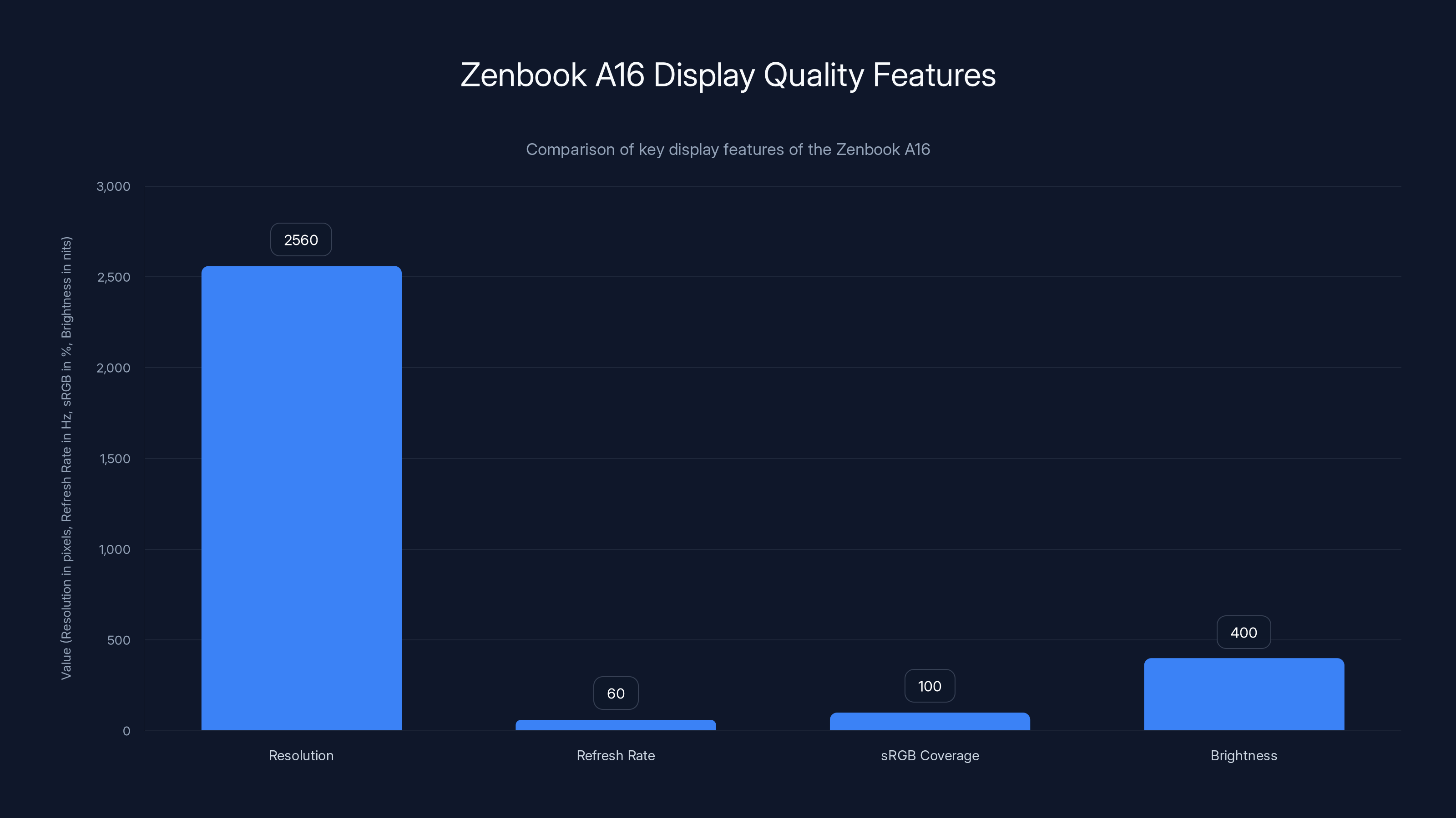 Zenbook A16 Display Quality Features