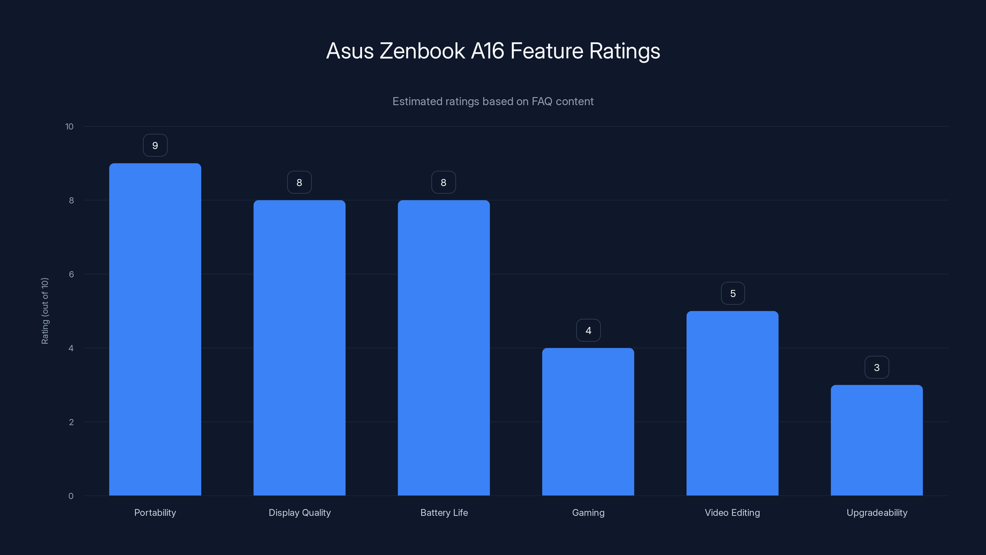 Asus Zenbook A16 Feature Ratings
