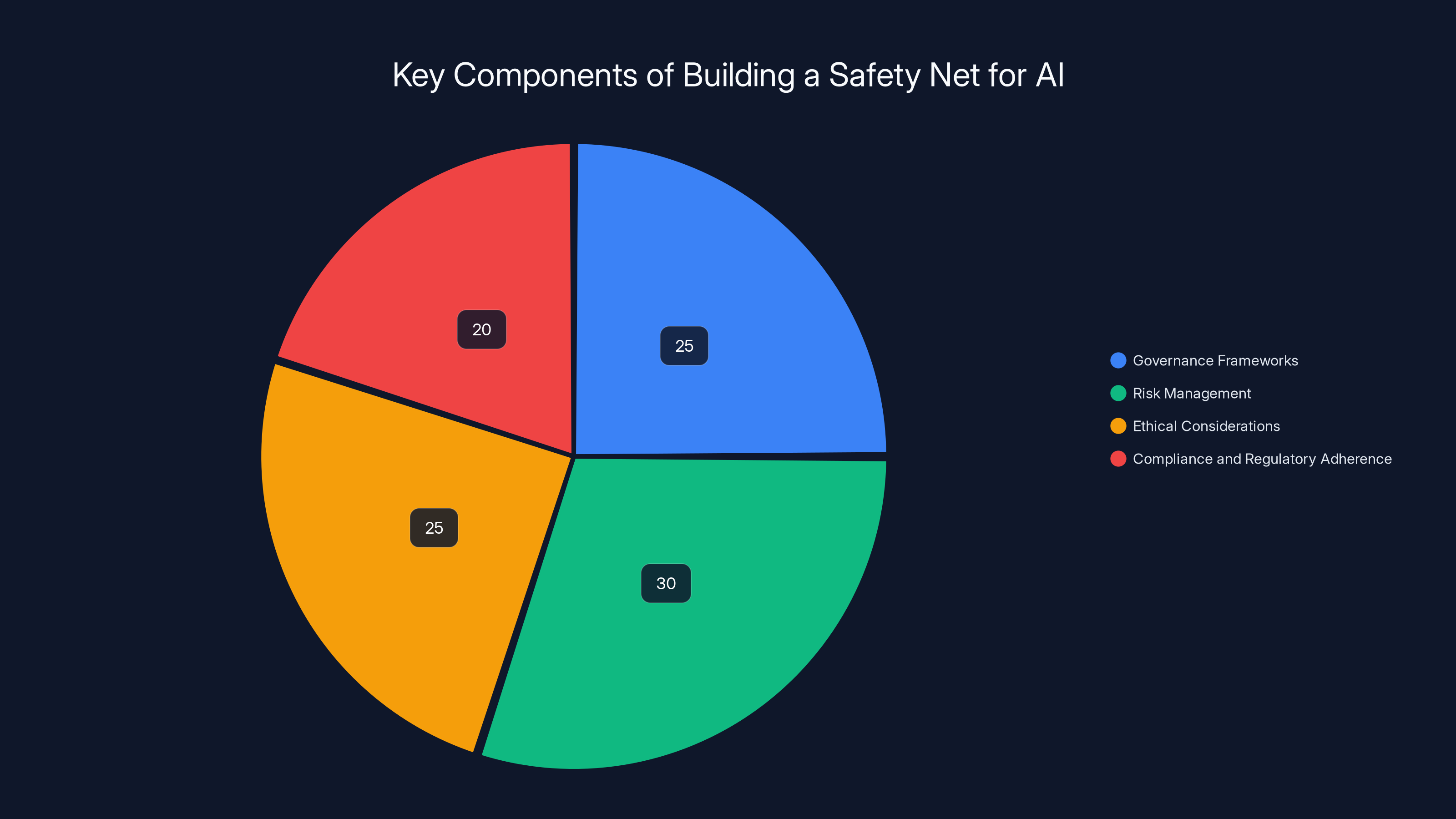 Key Components of Building a Safety Net for AI