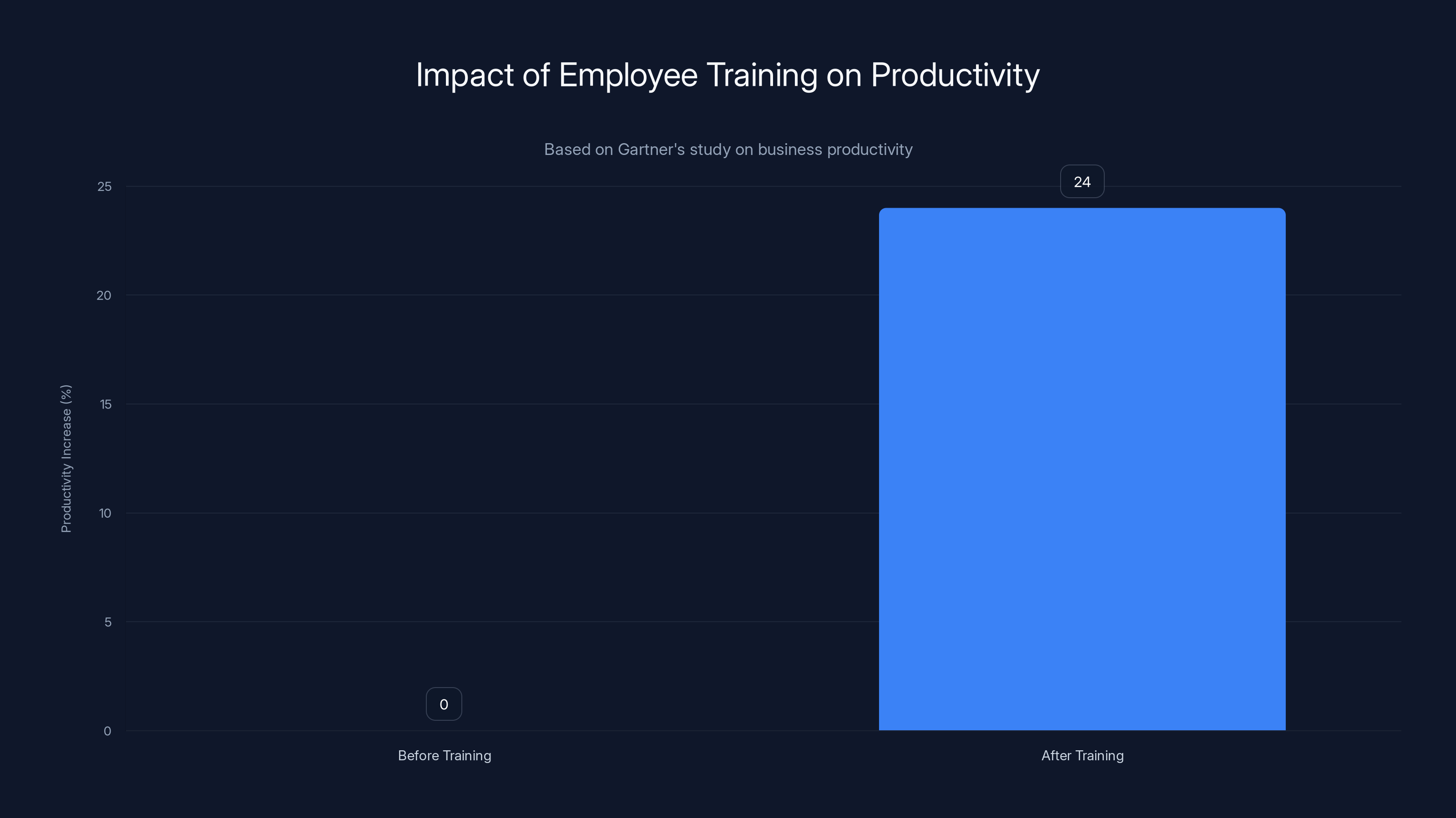 Impact of Employee Training on Productivity
