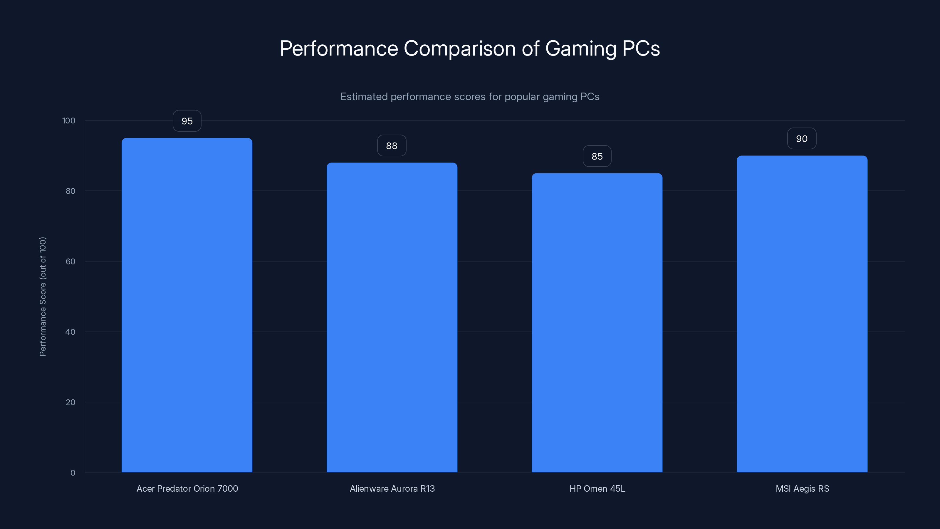 Performance Comparison of Gaming PCs
