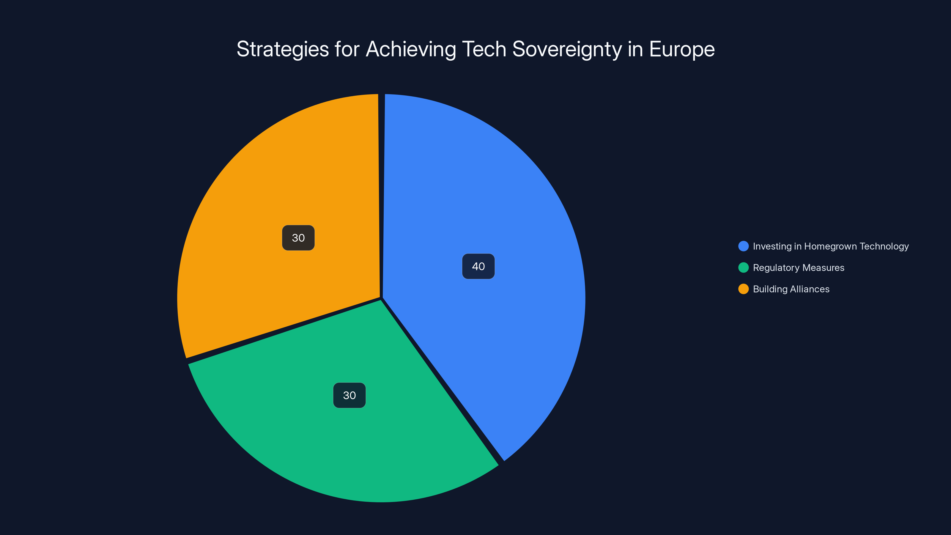 Strategies for Achieving Tech Sovereignty in Europe
