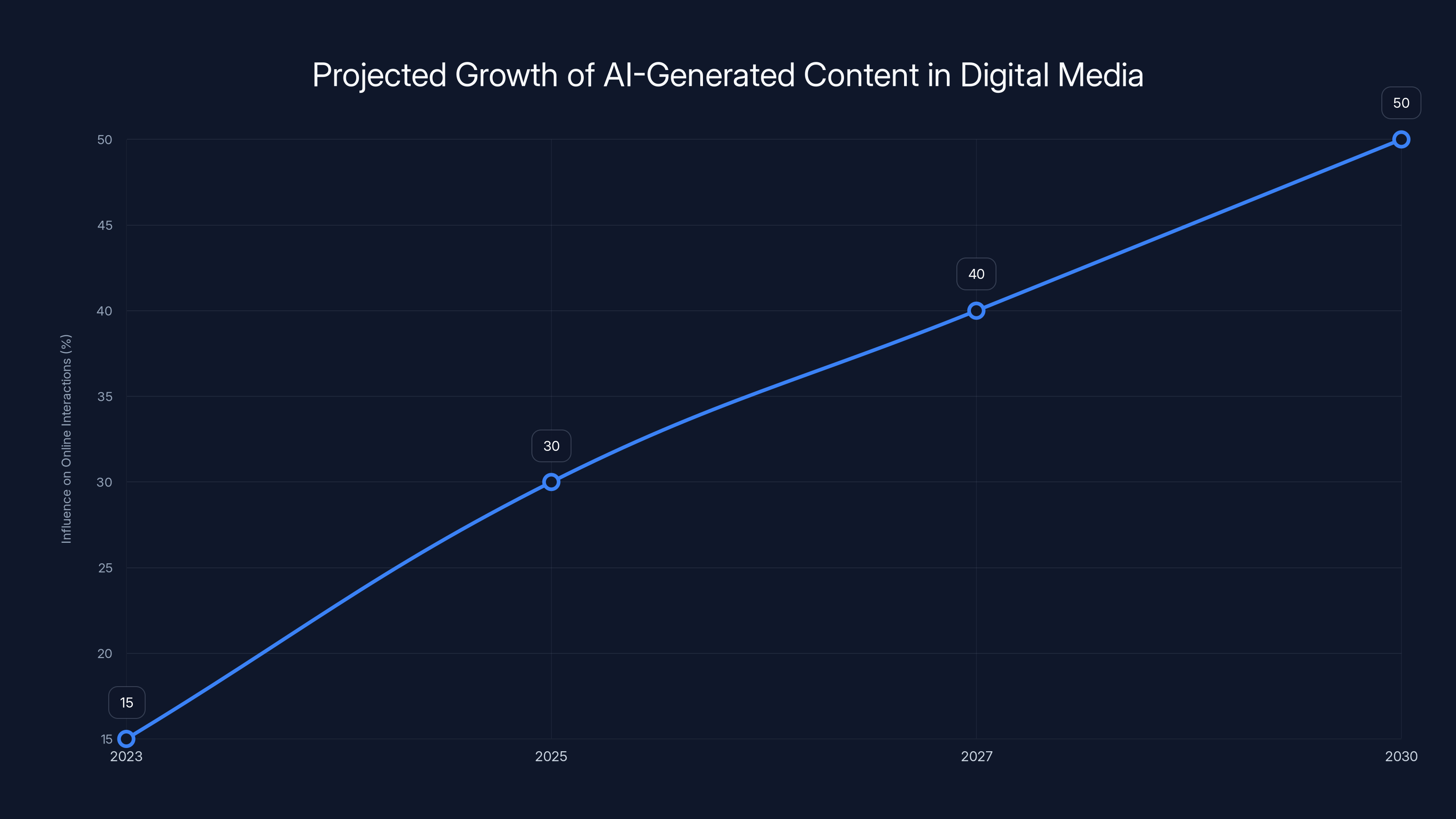 Projected Growth of AI-Generated Content in Digital Media