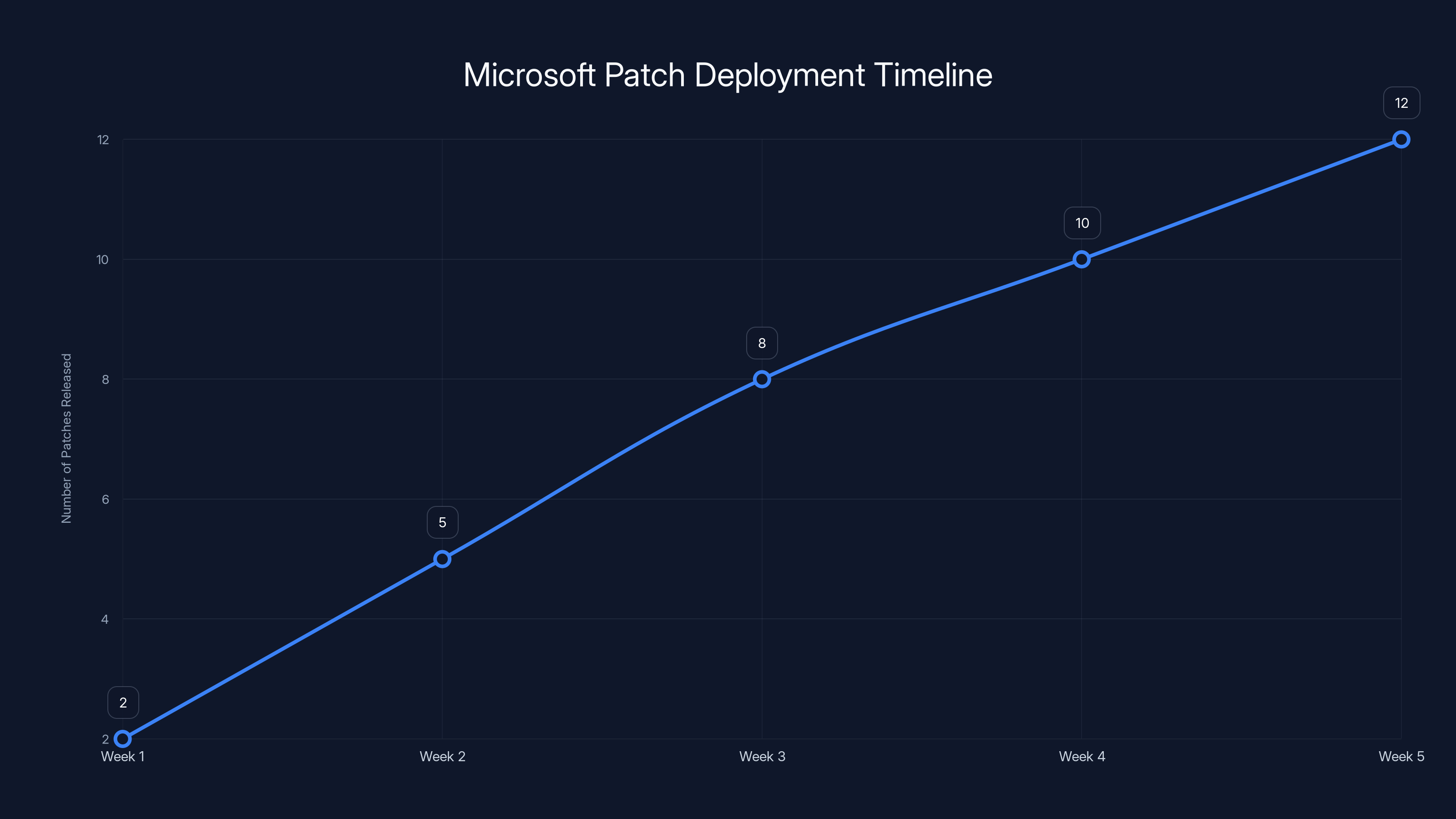 Microsoft Patch Deployment Timeline