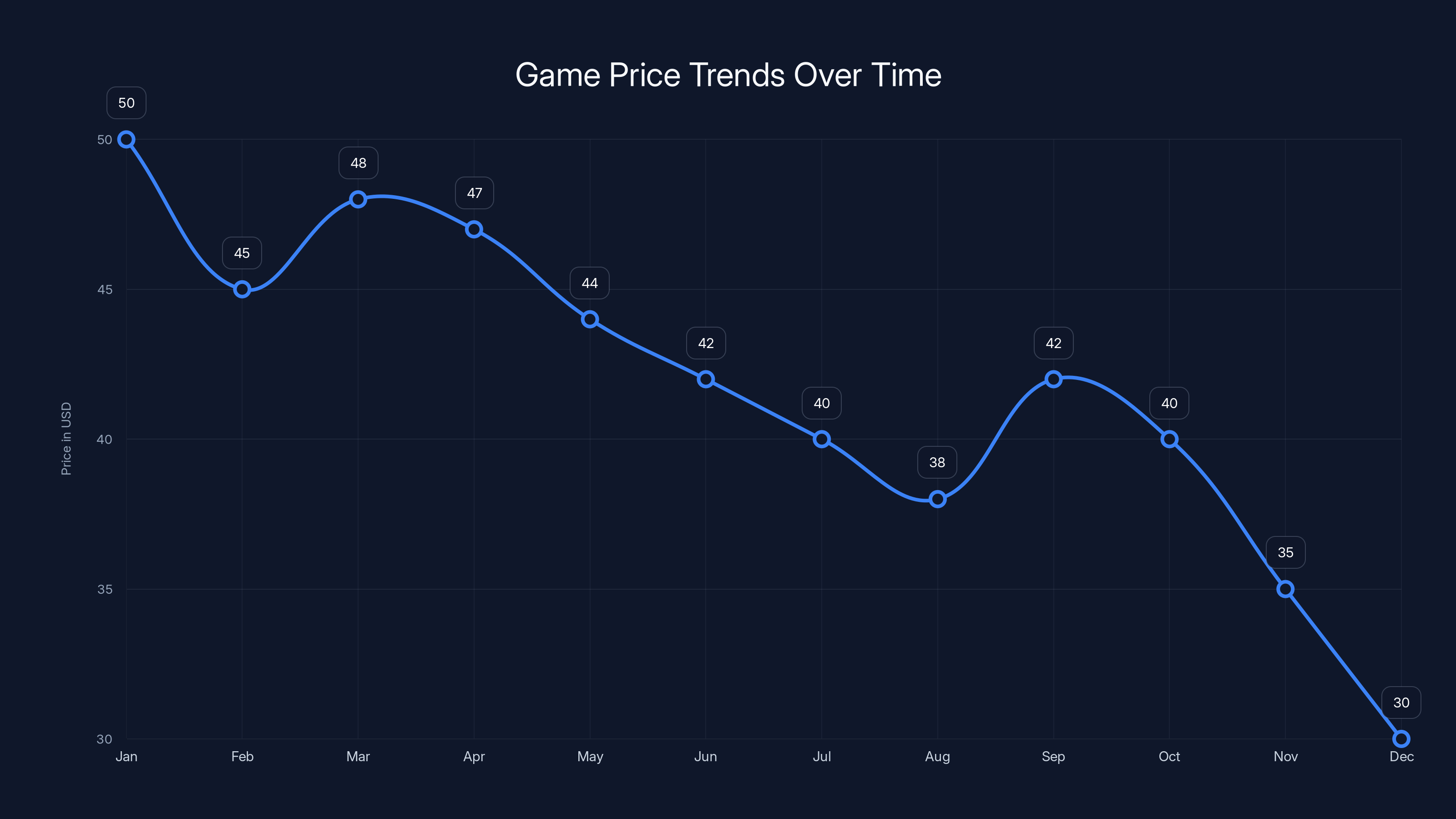 Game Price Trends Over Time
